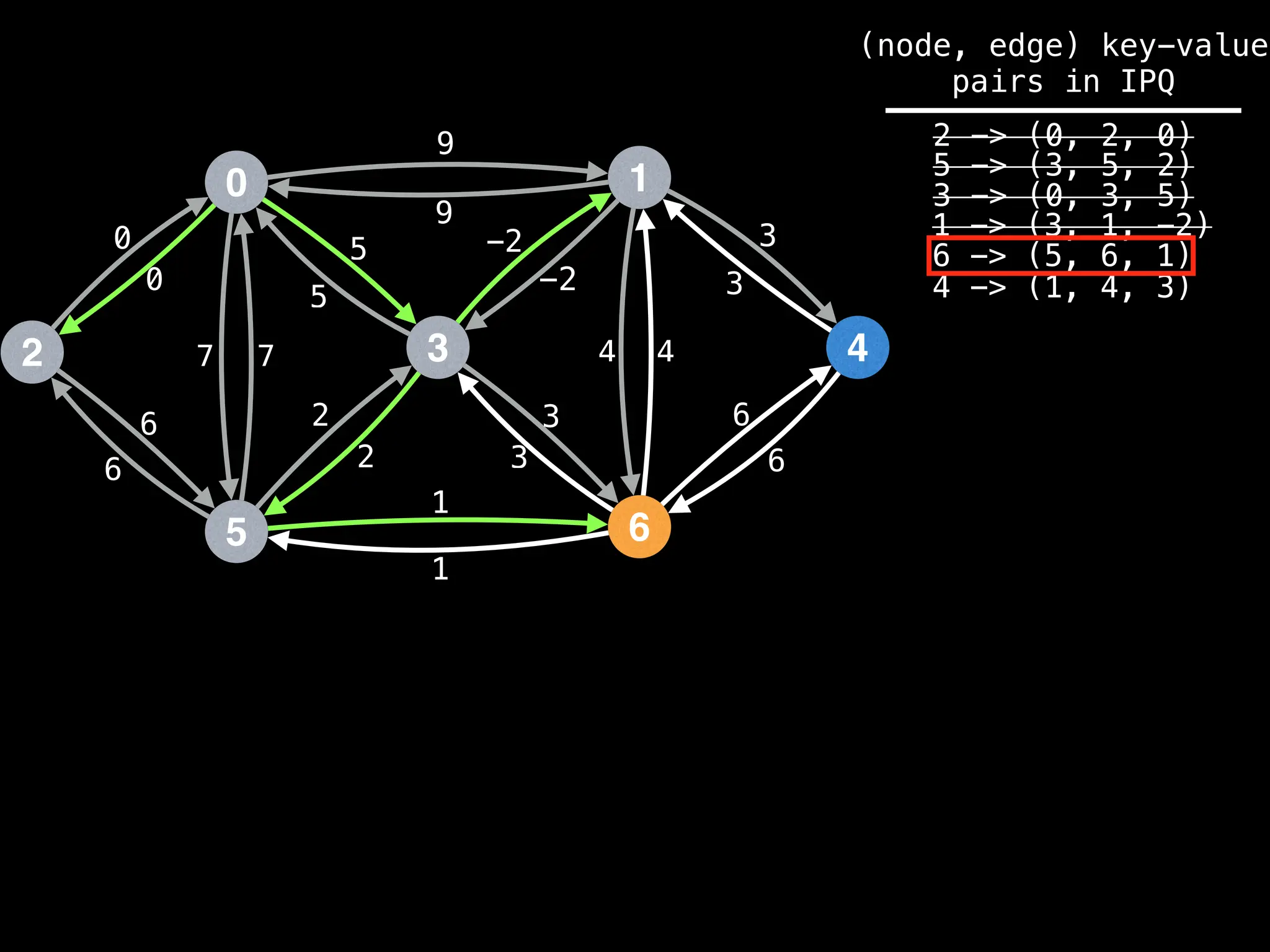 0
2
5
3
1
6
4
9
4
1
2
3
0
7
6
-2
6
5 3
9
-2
5
2
3
1
6
7 4
6
3
0
(node, edge) key-value
pairs in IPQ
2 -> (0, 2, 0)
5 -> (3, 5, 2)
3 -> (0, 3, 5)
1 -> (3, 1, -2)
6 -> (5, 6, 1)
4 -> (1, 4, 3)
 