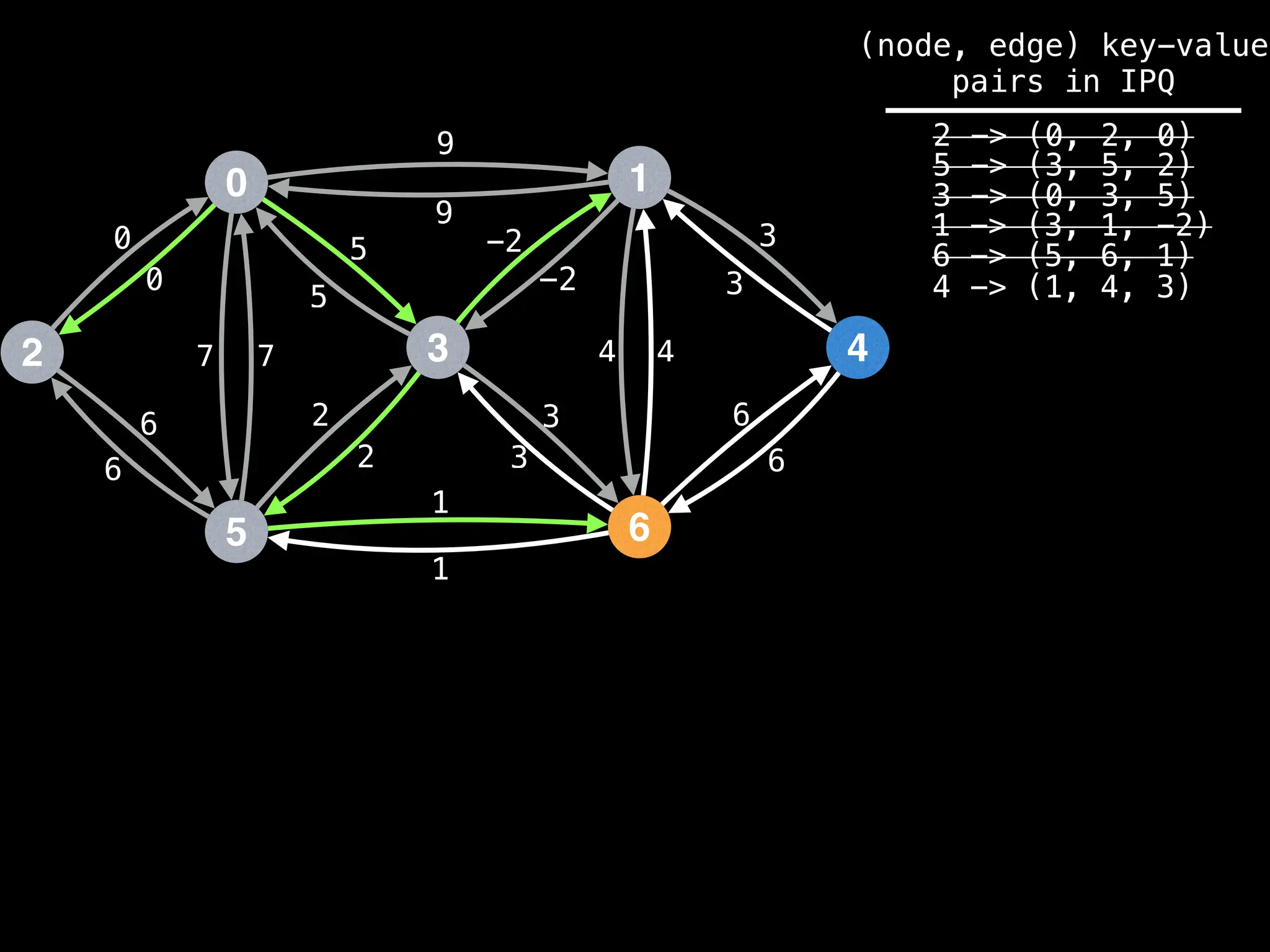 0
2
5
3
1
6
4
9
4
1
2
3
0
7
6
-2
6
5 3
9
-2
5
2
3
1
6
7 4
6
3
0
(node, edge) key-value
pairs in IPQ
2 -> (0, 2, 0)
5 -> (3, 5, 2)
3 -> (0, 3, 5)
1 -> (3, 1, -2)
6 -> (5, 6, 1)
4 -> (1, 4, 3)
 