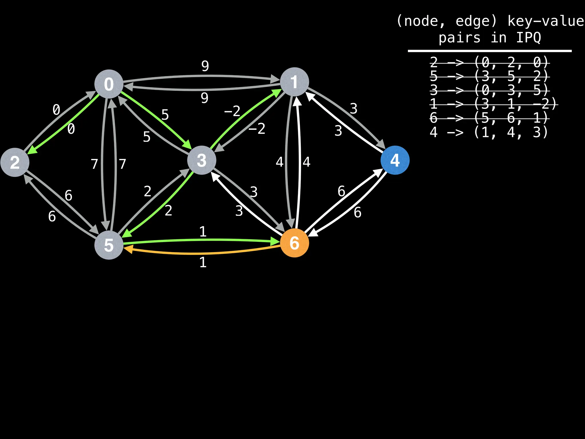 0
2
5
3
1
6
4
9
4
1
2
3
0
7
6
-2
6
5 3
9
-2
5
2
3
1
6
7 4
6
3
0
(node, edge) key-value
pairs in IPQ
2 -> (0, 2, 0)
5 -> (3, 5, 2)
3 -> (0, 3, 5)
1 -> (3, 1, -2)
6 -> (5, 6, 1)
4 -> (1, 4, 3)
 