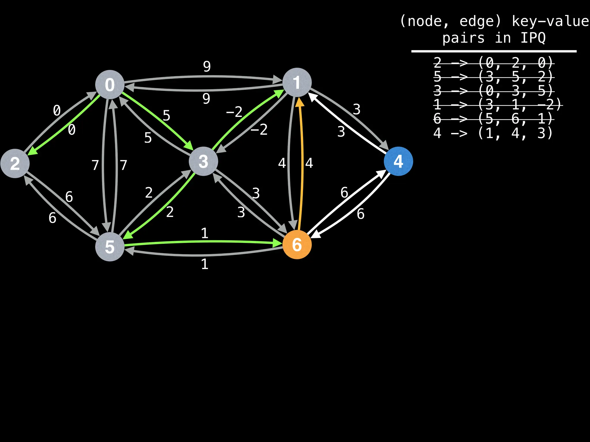 0
2
5
3
1
6
4
9
4
1
2
3
0
7
6
-2
6
5 3
9
-2
5
2
3
1
6
7 4
6
3
0
(node, edge) key-value
pairs in IPQ
2 -> (0, 2, 0)
5 -> (3, 5, 2)
3 -> (0, 3, 5)
1 -> (3, 1, -2)
6 -> (5, 6, 1)
4 -> (1, 4, 3)
 