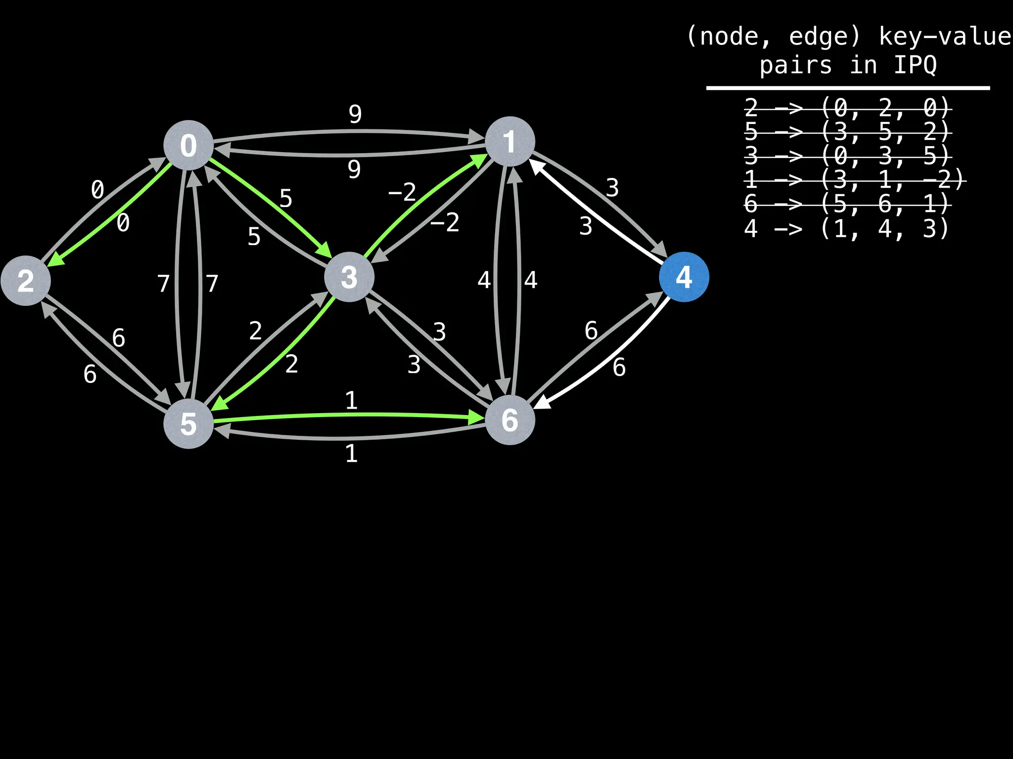 0
2
5
3
1
6
4
9
4
1
2
3
0
7
6
-2
6
5 3
9
-2
5
2
3
1
6
7 4
6
3
0
(node, edge) key-value
pairs in IPQ
2 -> (0, 2, 0)
5 -> (3, 5, 2)
3 -> (0, 3, 5)
1 -> (3, 1, -2)
6 -> (5, 6, 1)
4 -> (1, 4, 3)
 