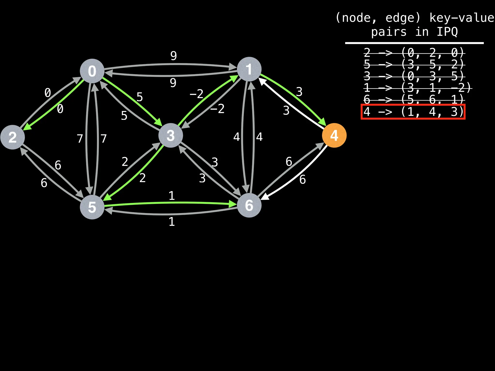 0
2
5
3
1
6
4
9
4
1
2
3
0
7
6
-2
6
5 3
9
-2
5
2
3
1
6
7 4
6
3
0
(node, edge) key-value
pairs in IPQ
2 -> (0, 2, 0)
5 -> (3, 5, 2)
3 -> (0, 3, 5)
1 -> (3, 1, -2)
6 -> (5, 6, 1)
4 -> (1, 4, 3)
 