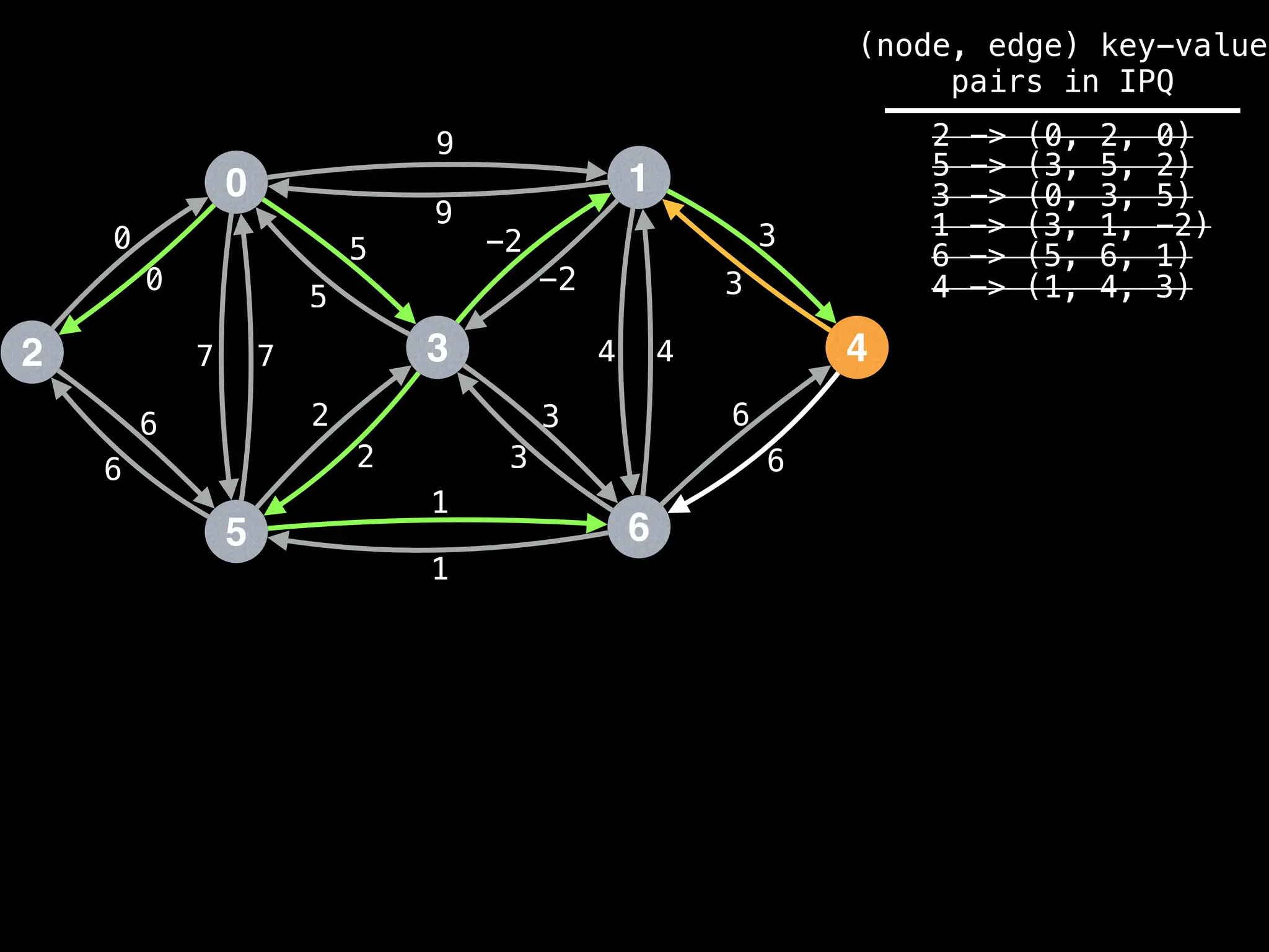 0
2
5
3
1
6
4
9
4
1
2
3
0
7
6
-2
6
5 3
9
-2
5
2
3
1
6
7 4
6
3
0
(node, edge) key-value
pairs in IPQ
2 -> (0, 2, 0)
5 -> (3, 5, 2)
3 -> (0, 3, 5)
1 -> (3, 1, -2)
6 -> (5, 6, 1)
4 -> (1, 4, 3)
 