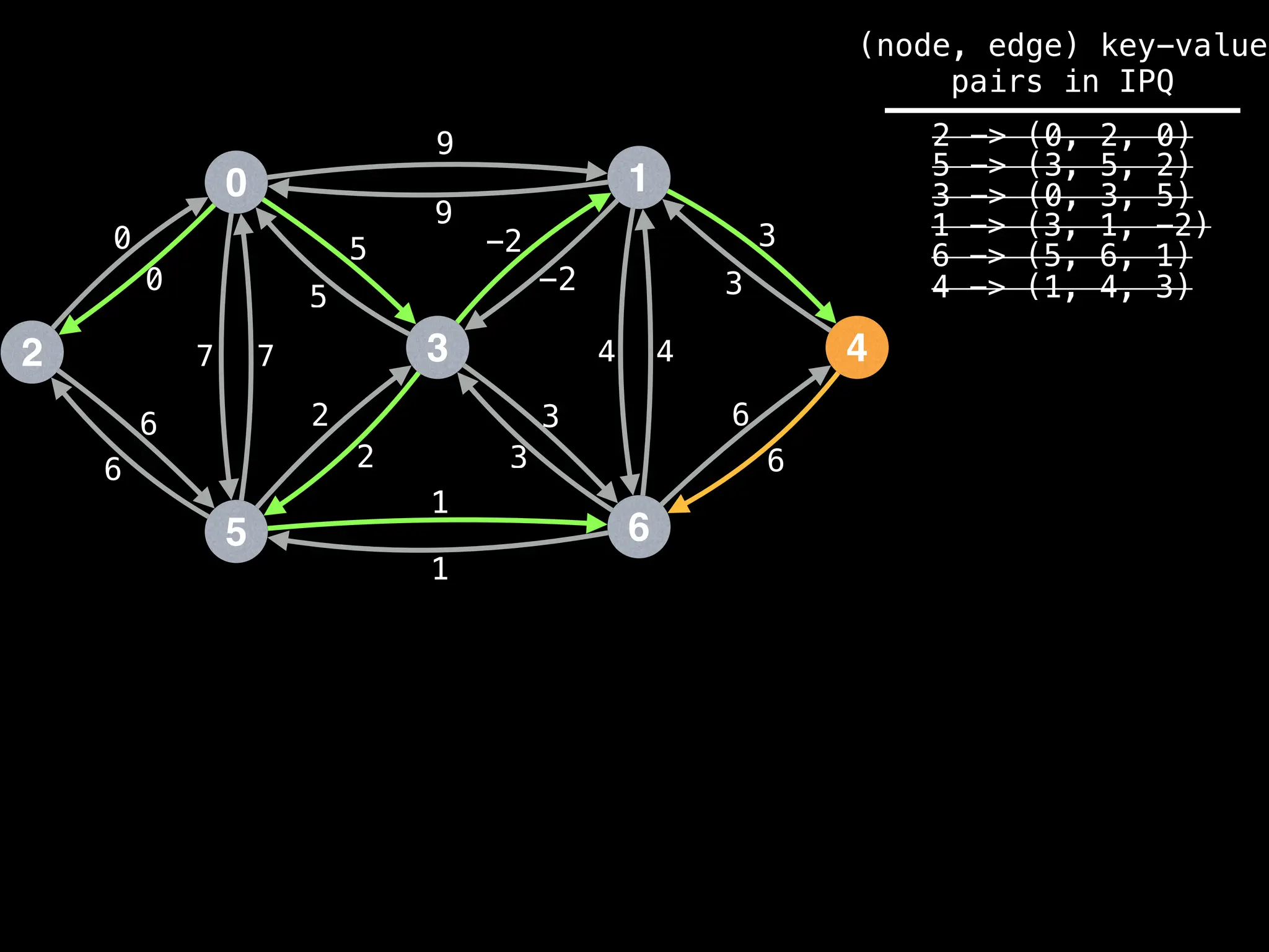 0
2
5
3
1
6
4
9
4
1
2
3
0
7
6
-2
6
5 3
9
-2
5
2
3
1
6
7 4
6
3
0
(node, edge) key-value
pairs in IPQ
2 -> (0, 2, 0)
5 -> (3, 5, 2)
3 -> (0, 3, 5)
1 -> (3, 1, -2)
6 -> (5, 6, 1)
4 -> (1, 4, 3)
 