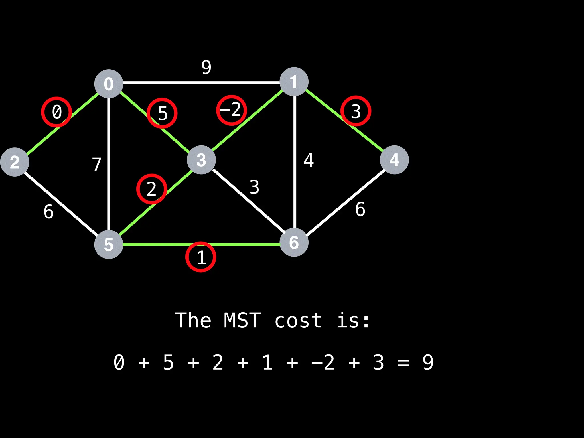 0
2
5
3
1
6
4
9
4
1
2
0
7
-2
6
5 3
3
6
The MST cost is:
0 + 5 + 2 + 1 + -2 + 3 = 9
 
