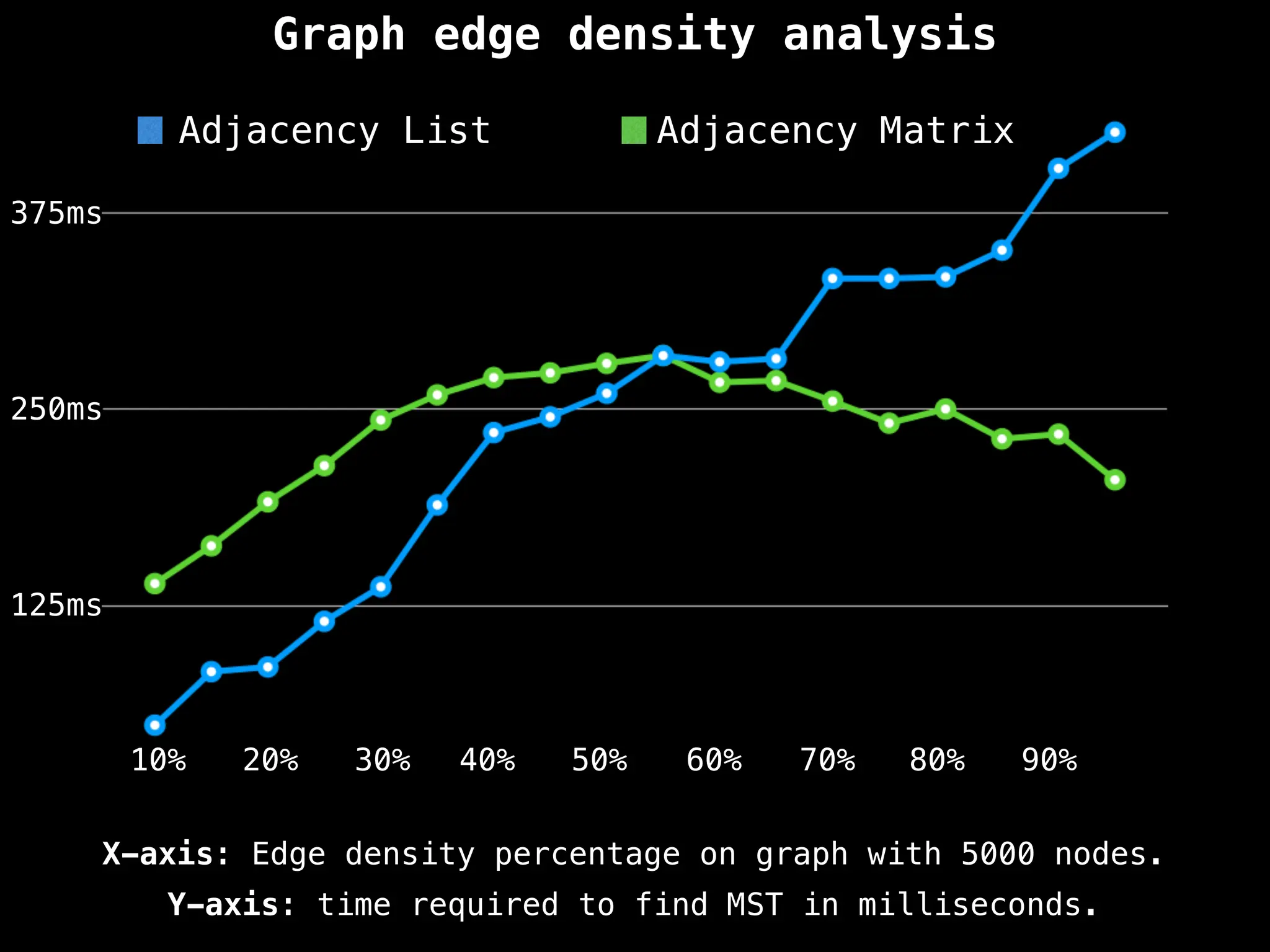 Graph edge density analysis
Y-axis: time required to find MST in milliseconds.
X-axis: Edge density percentage on graph with 5000 nodes.
10% 20% 30% 40% 50% 60% 70% 80% 90%
125ms
250ms
375ms
Adjacency List Adjacency Matrix
 