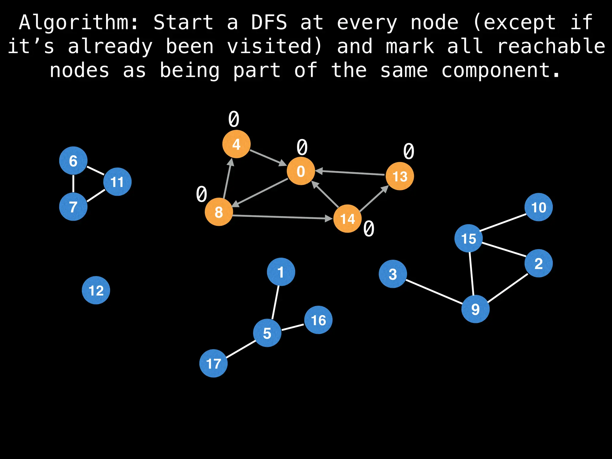 1
7
11
1
5
17
16
12
4
0
8 14
13
15
9
10
3
2
6
7
11
Algorithm: Start a DFS at every node (except if
it’s already been visited) and mark all reachable
nodes as being part of the same component.
0
0
0
0
0
 