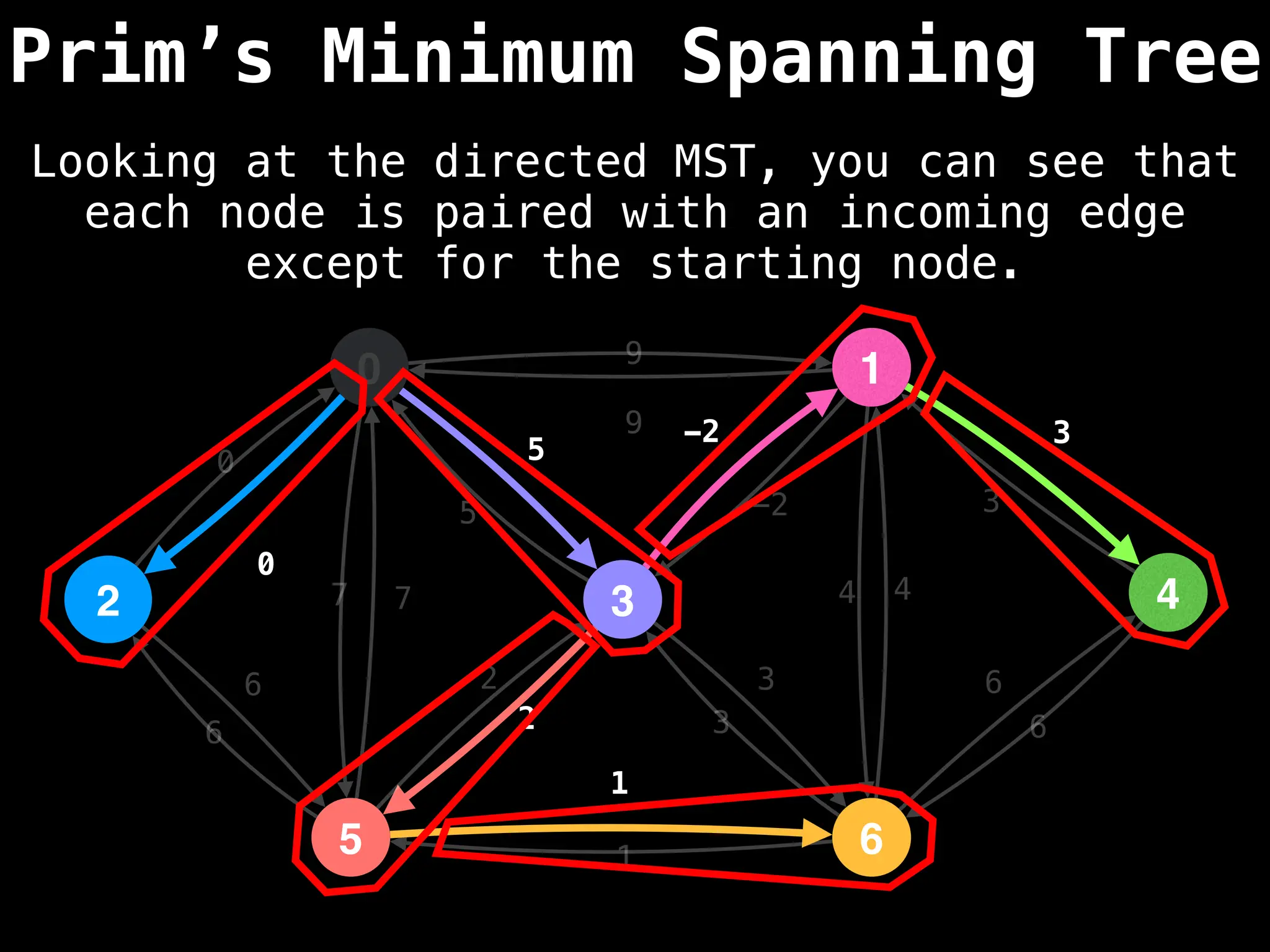 Prim’s Minimum Spanning Tree
0
2
5
3
1
6
4
9
4
1
2
3
0
7
6
-2
6
5
3
9
-2
5
2
3
1
6
7 4
6
3
0
Looking at the directed MST, you can see that
each node is paired with an incoming edge
except for the starting node.
 