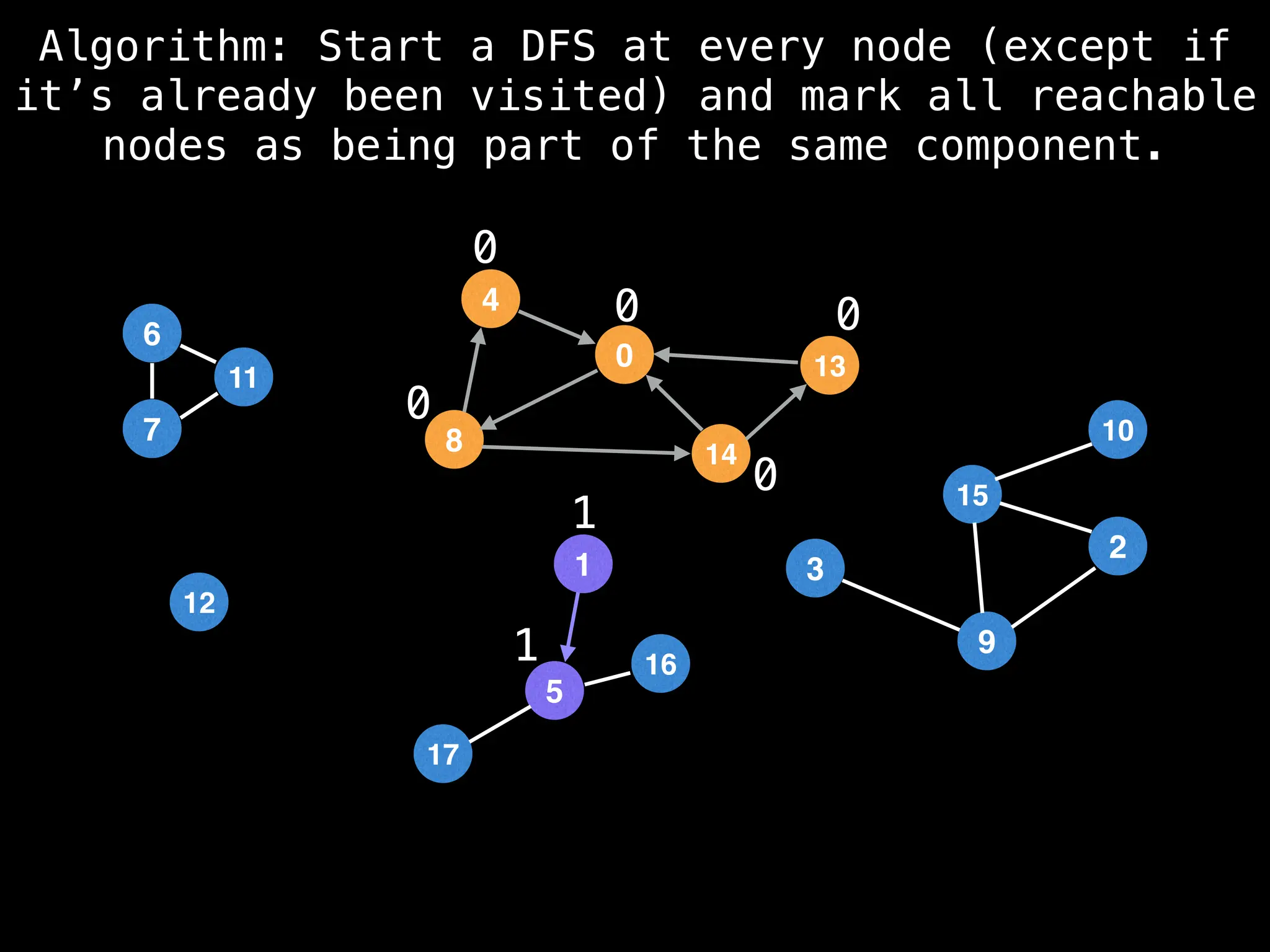 1
7
11
1
5
17
16
12
4
0
8 14
13
15
9
10
3
2
6
7
11
Algorithm: Start a DFS at every node (except if
it’s already been visited) and mark all reachable
nodes as being part of the same component.
0
0
0
0
0
1
1
 
