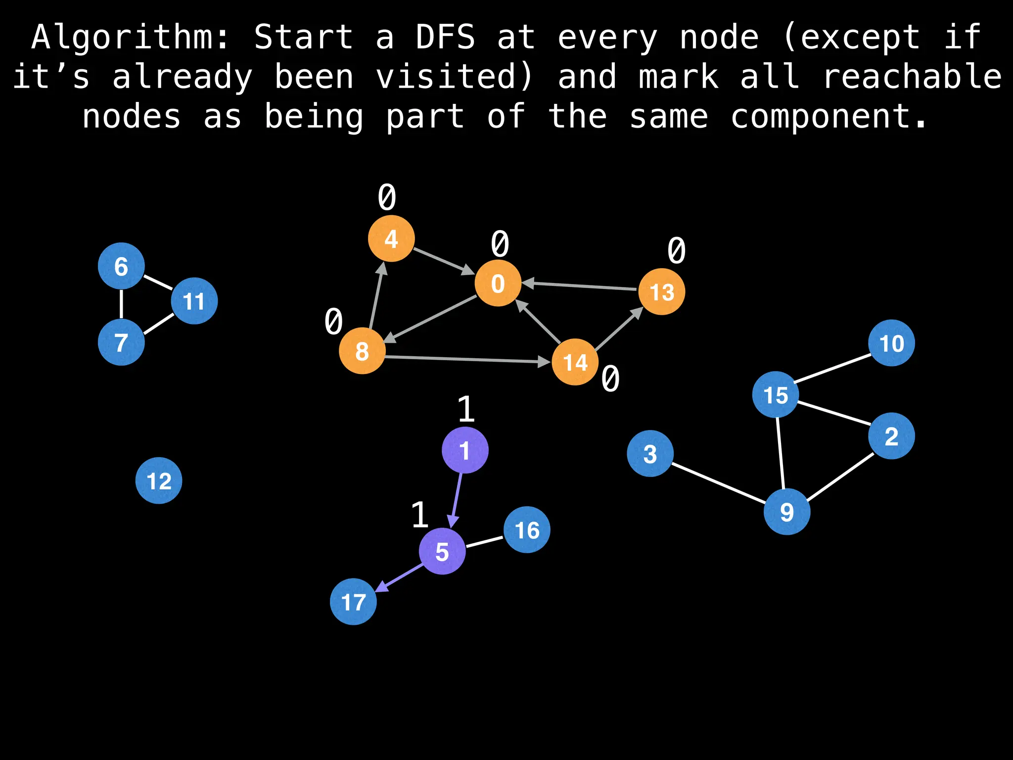 1
7
11
1
5
17
16
12
4
0
8 14
13
15
9
10
3
2
6
7
11
Algorithm: Start a DFS at every node (except if
it’s already been visited) and mark all reachable
nodes as being part of the same component.
0
0
0
0
0
1
1
 