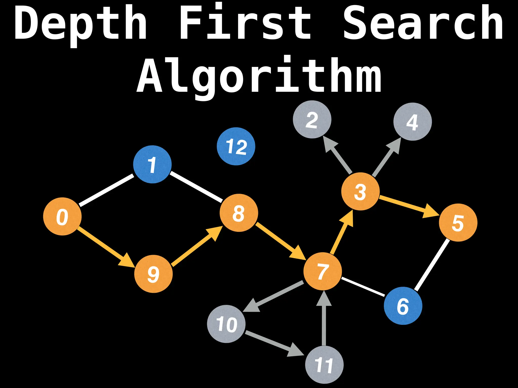 7
3
11
10
8
6
9
1
2
5
4
12
0
Depth First Search
Algorithm
 