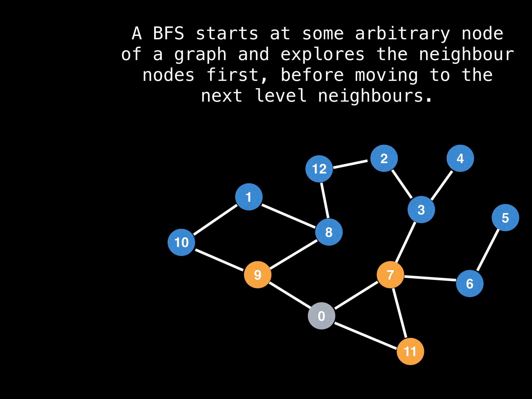 7
3
11
0
8
6
9
1
2
5
4
12
10
A BFS starts at some arbitrary node
of a graph and explores the neighbour
nodes first, before moving to the
next level neighbours.
 