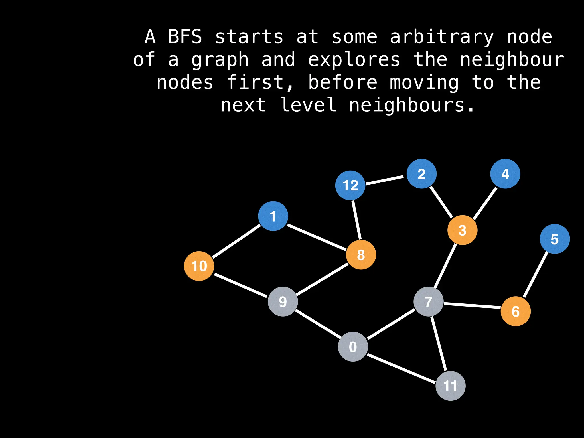 7
3
11
0
8
6
9
1
2
5
4
12
10
A BFS starts at some arbitrary node
of a graph and explores the neighbour
nodes first, before moving to the
next level neighbours.
 