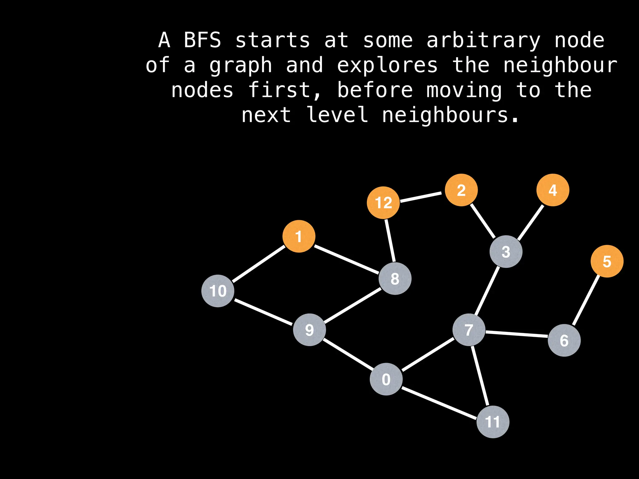 7
3
11
0
8
6
9
1
2
5
4
12
10
A BFS starts at some arbitrary node
of a graph and explores the neighbour
nodes first, before moving to the
next level neighbours.
 
