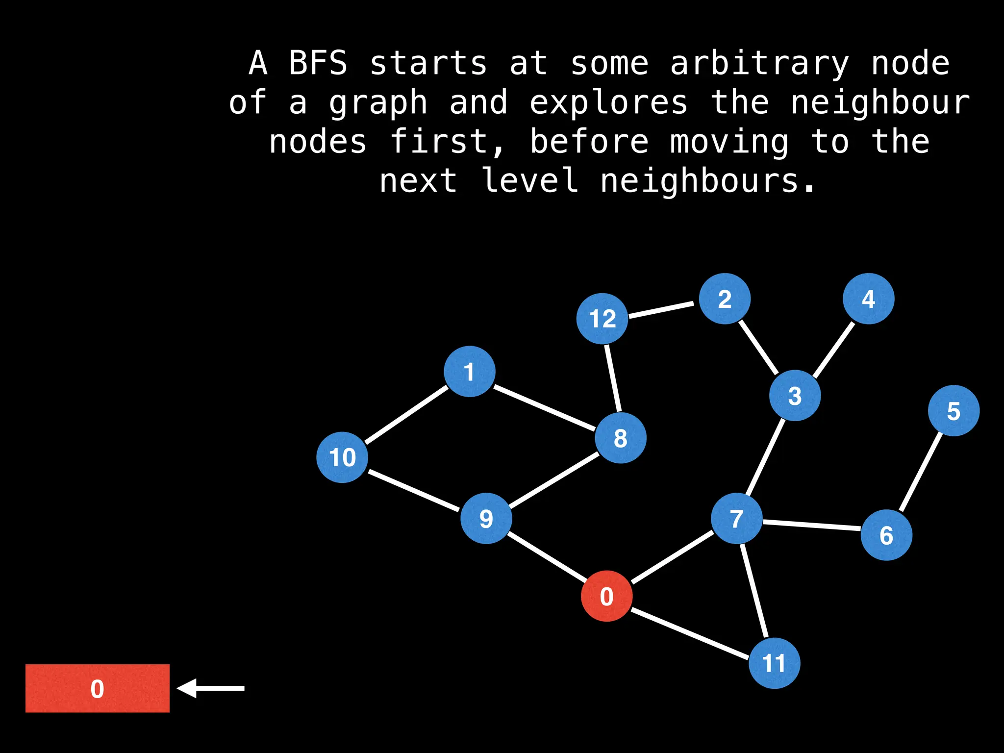 7
3
11
0
8
6
9
1
2
5
4
12
10
0
A BFS starts at some arbitrary node
of a graph and explores the neighbour
nodes first, before moving to the
next level neighbours.
 