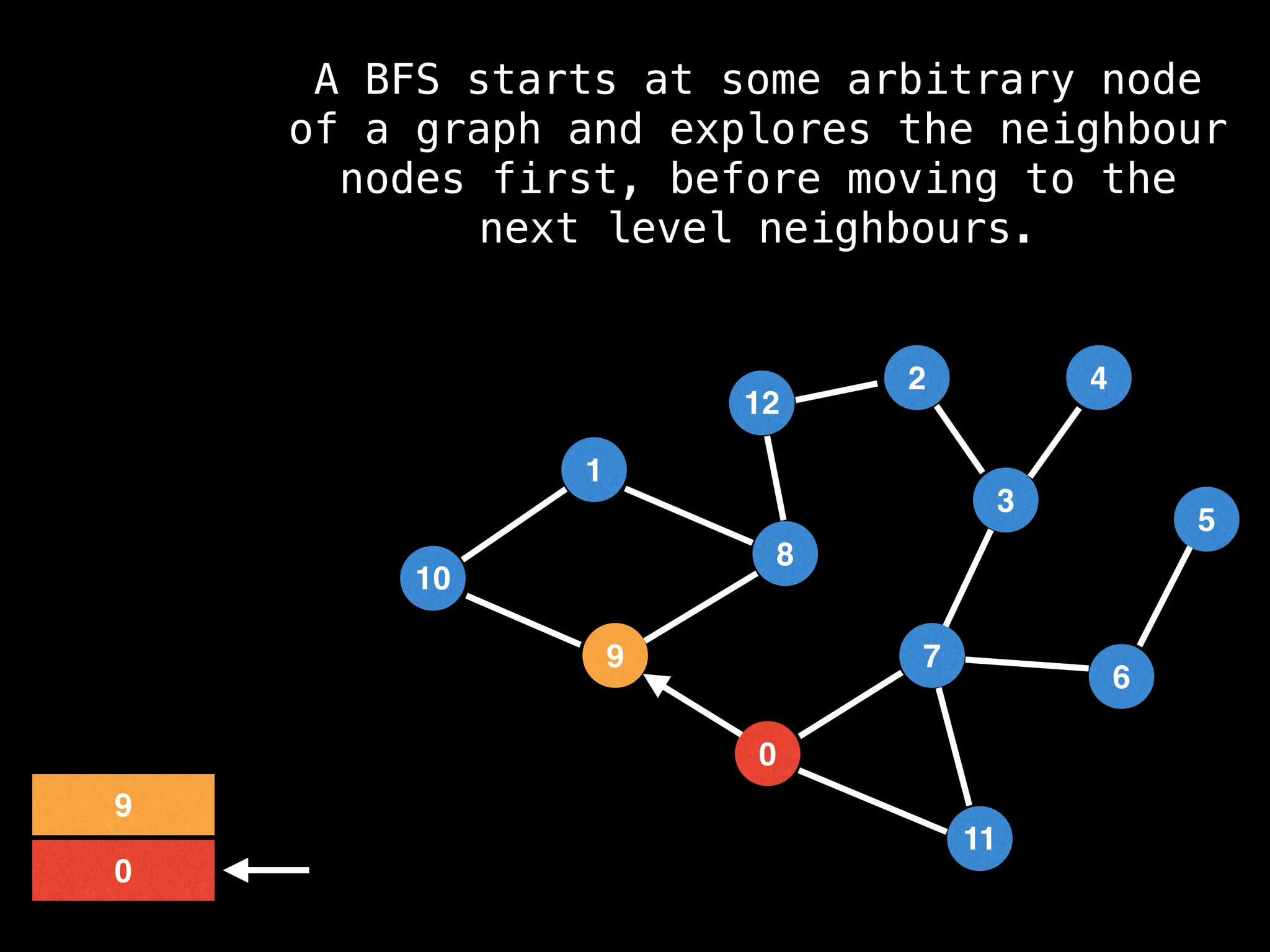 7
3
11
0
8
6
9
1
2
5
4
12
10
0
9
A BFS starts at some arbitrary node
of a graph and explores the neighbour
nodes first, before moving to the
next level neighbours.
 