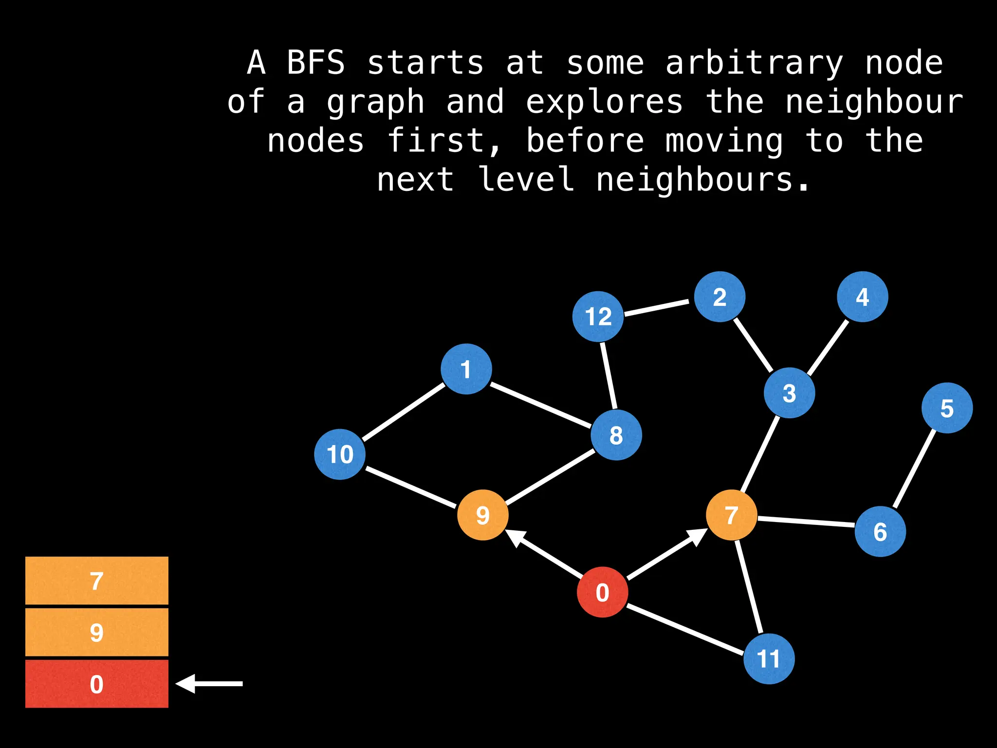 7
3
11
0
8
6
9
1
2
5
4
12
10
0
9
7
A BFS starts at some arbitrary node
of a graph and explores the neighbour
nodes first, before moving to the
next level neighbours.
 
