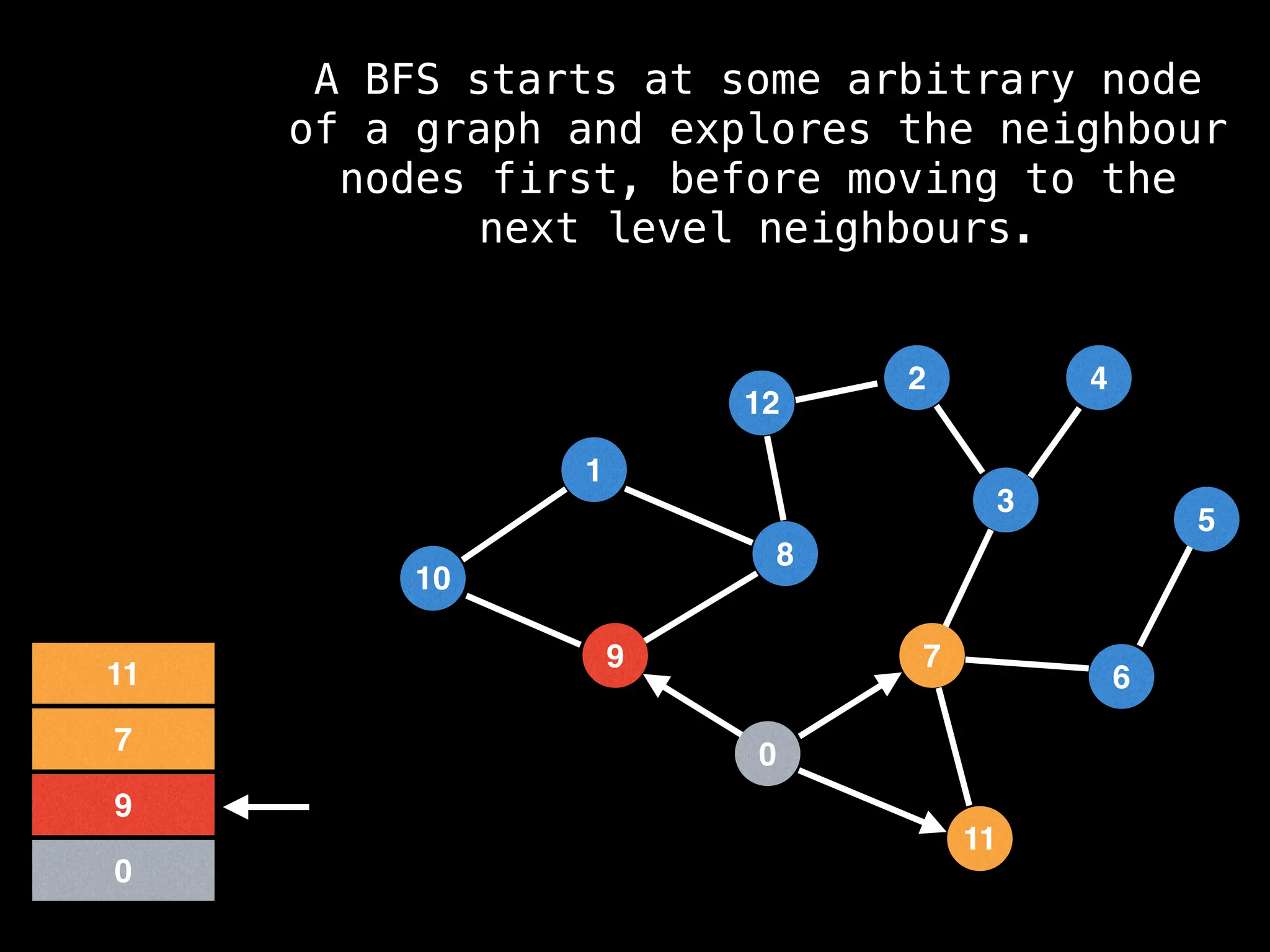 7
3
11
0
8
6
9
1
2
5
4
12
10
0
9
7
11
A BFS starts at some arbitrary node
of a graph and explores the neighbour
nodes first, before moving to the
next level neighbours.
 