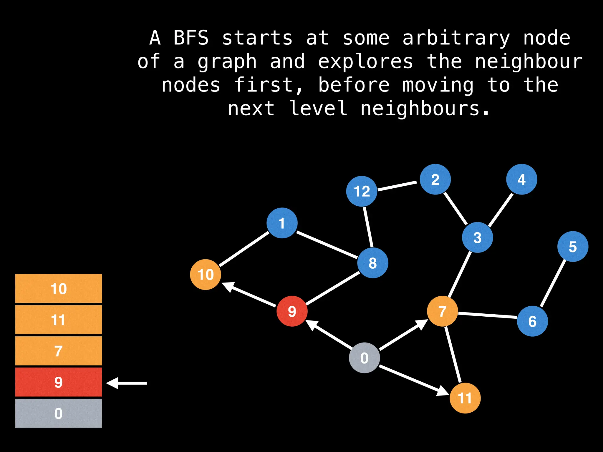 7
3
11
0
8
6
9
1
2
5
4
12
10
0
9
7
11
10
A BFS starts at some arbitrary node
of a graph and explores the neighbour
nodes first, before moving to the
next level neighbours.
 