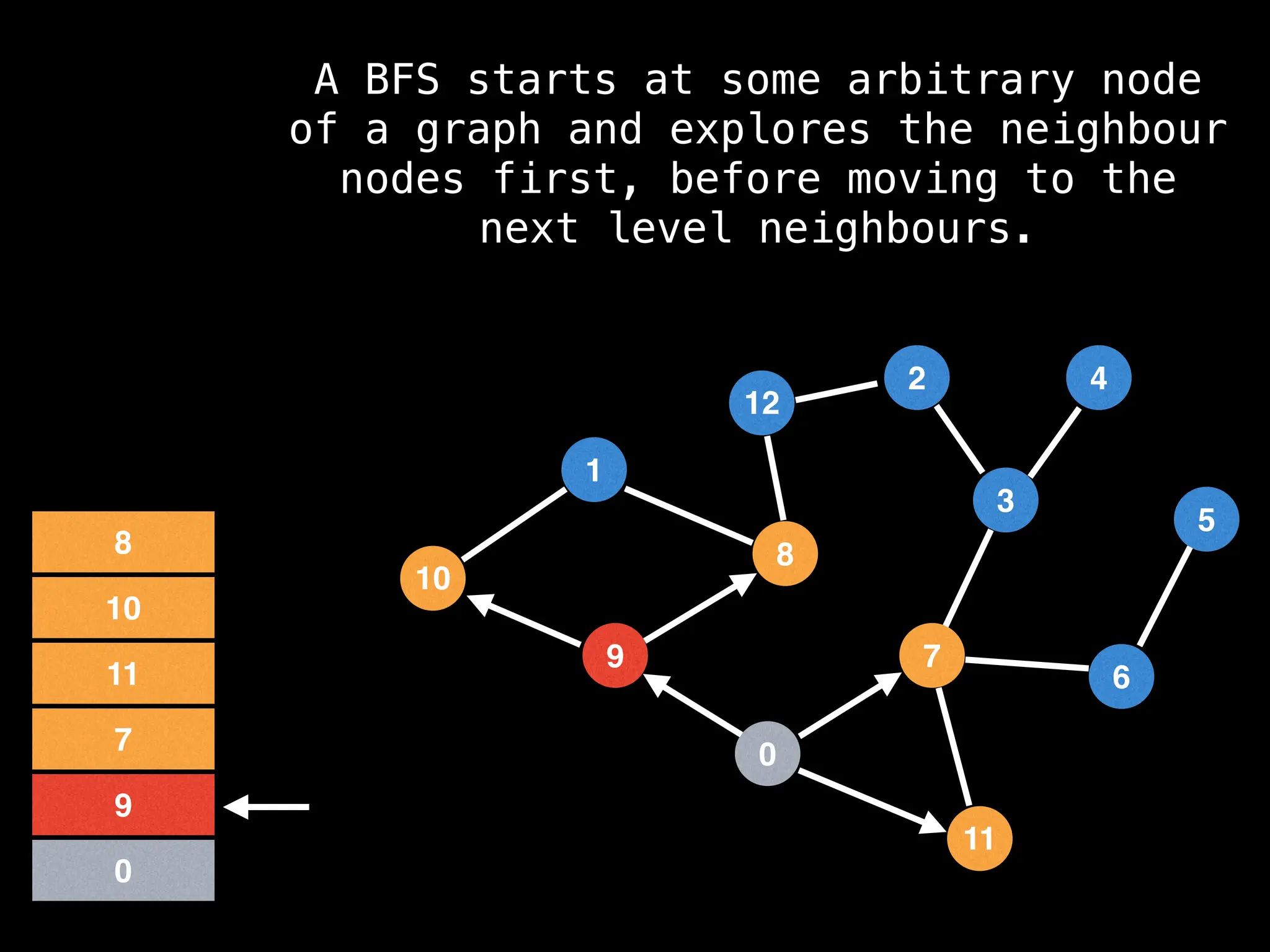 7
3
11
0
8
6
9
1
2
5
4
12
10
0
9
7
11
10
8
A BFS starts at some arbitrary node
of a graph and explores the neighbour
nodes first, before moving to the
next level neighbours.
 