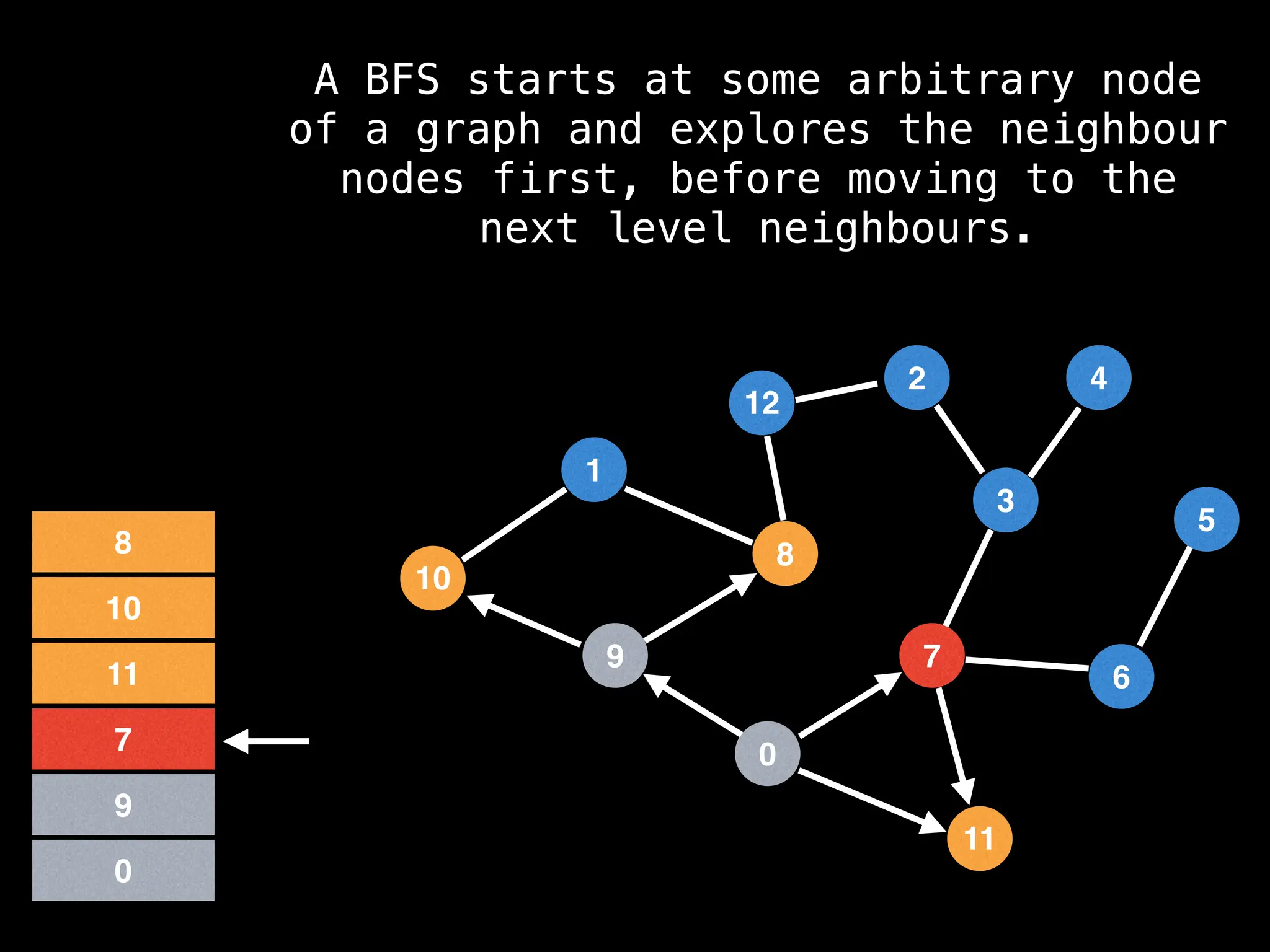 7
3
11
0
8
6
9
1
2
5
4
12
10
0
9
7
11
10
8
A BFS starts at some arbitrary node
of a graph and explores the neighbour
nodes first, before moving to the
next level neighbours.
 