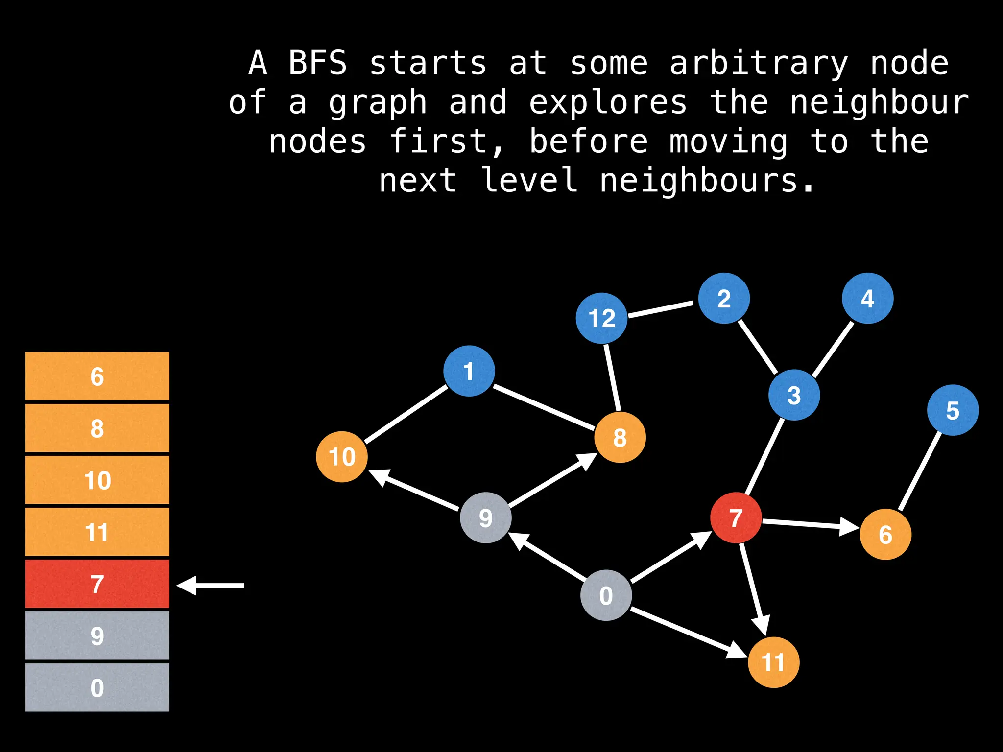 7
3
11
0
8
6
9
1
2
5
4
12
10
0
9
7
11
10
8
6
A BFS starts at some arbitrary node
of a graph and explores the neighbour
nodes first, before moving to the
next level neighbours.
 