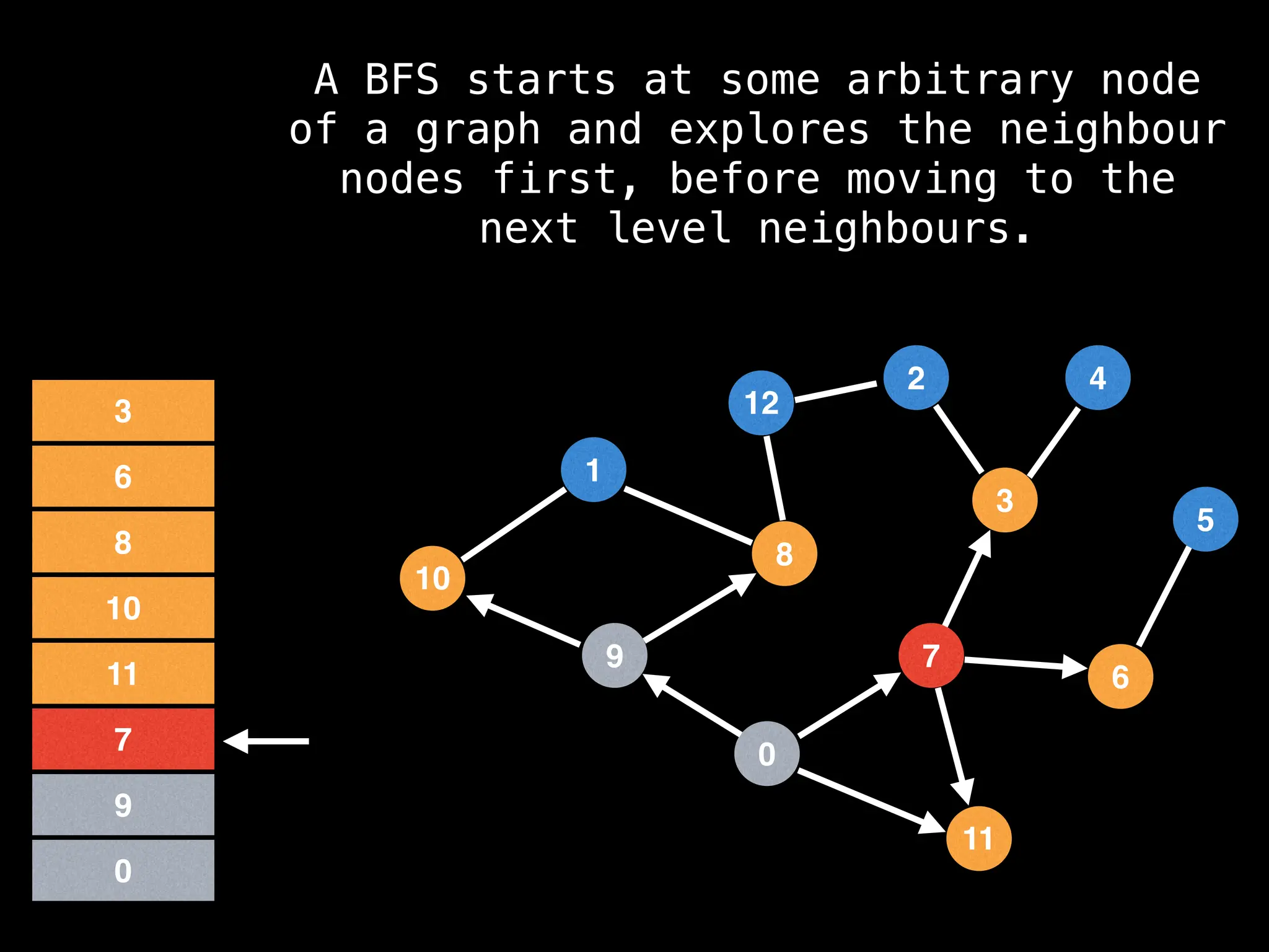 7
3
11
0
8
6
9
1
2
5
4
12
10
0
9
7
11
10
8
6
3
A BFS starts at some arbitrary node
of a graph and explores the neighbour
nodes first, before moving to the
next level neighbours.
 