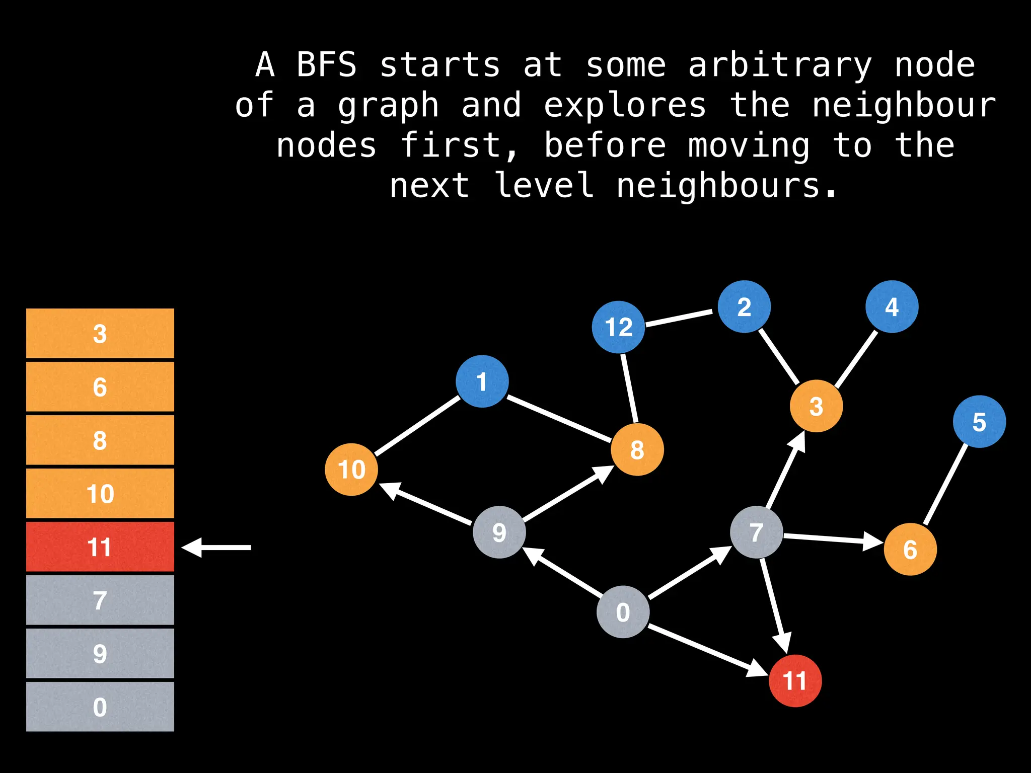 7
3
11
0
8
6
9
1
2
5
4
12
10
0
9
7
11
10
8
6
3
A BFS starts at some arbitrary node
of a graph and explores the neighbour
nodes first, before moving to the
next level neighbours.
 
