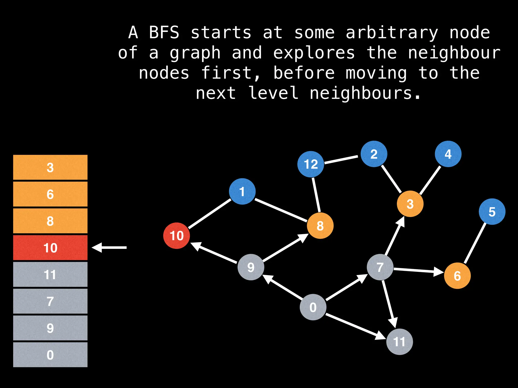 7
3
11
0
8
6
9
1
2
5
4
12
10
0
9
7
11
10
8
6
3
A BFS starts at some arbitrary node
of a graph and explores the neighbour
nodes first, before moving to the
next level neighbours.
 