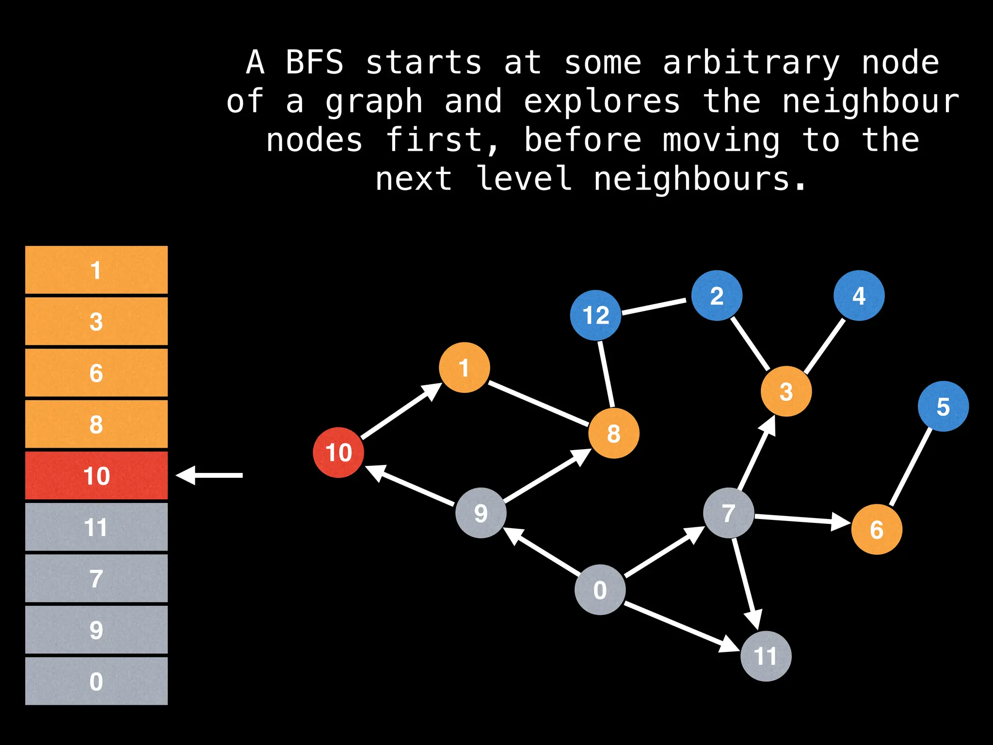 7
3
11
0
8
6
9
1
2
5
4
12
10
0
9
7
11
10
8
6
3
1
A BFS starts at some arbitrary node
of a graph and explores the neighbour
nodes first, before moving to the
next level neighbours.
 