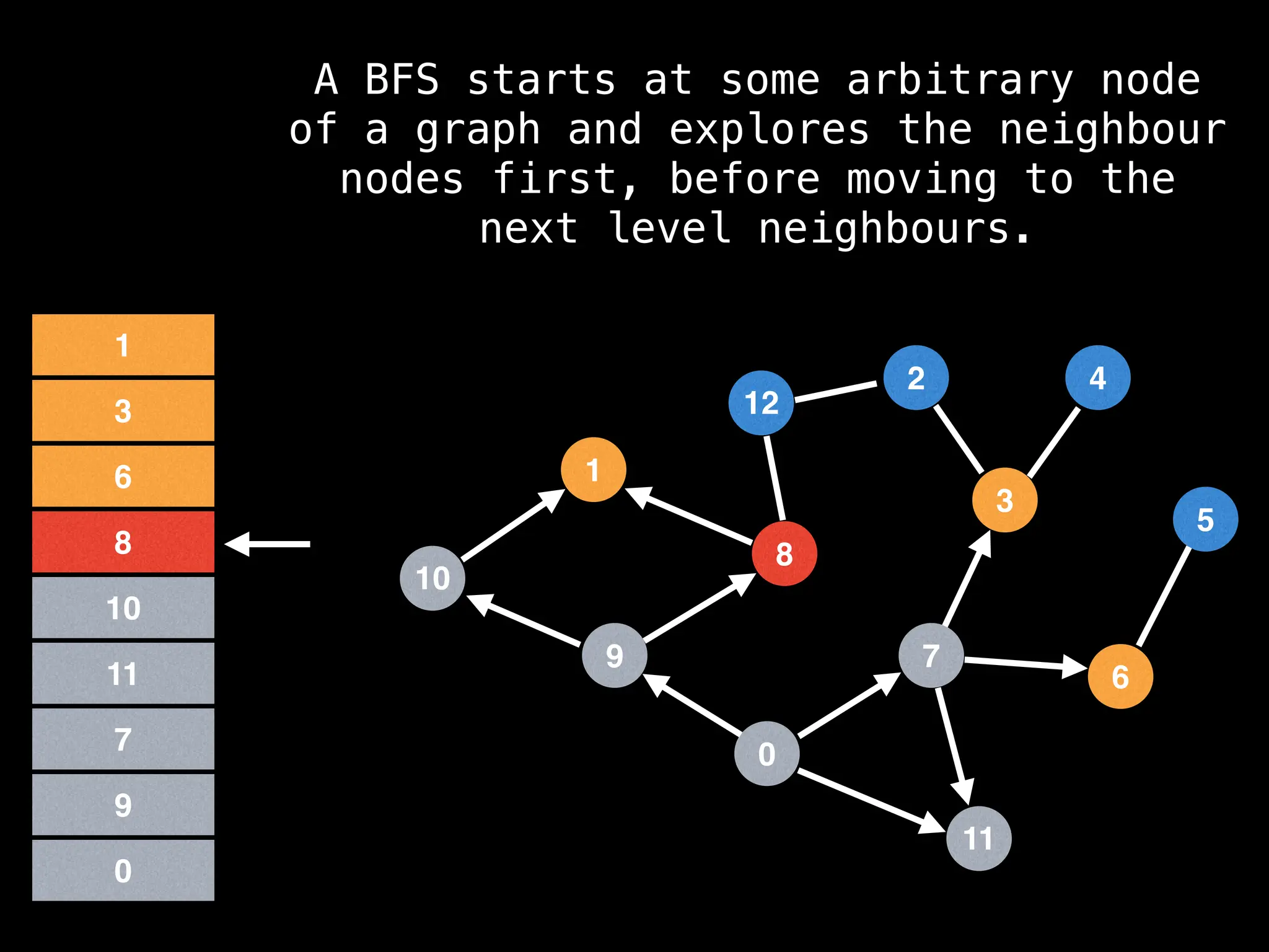 7
3
11
0
8
6
9
1
2
5
4
12
10
0
9
7
11
10
8
6
3
1
A BFS starts at some arbitrary node
of a graph and explores the neighbour
nodes first, before moving to the
next level neighbours.
 