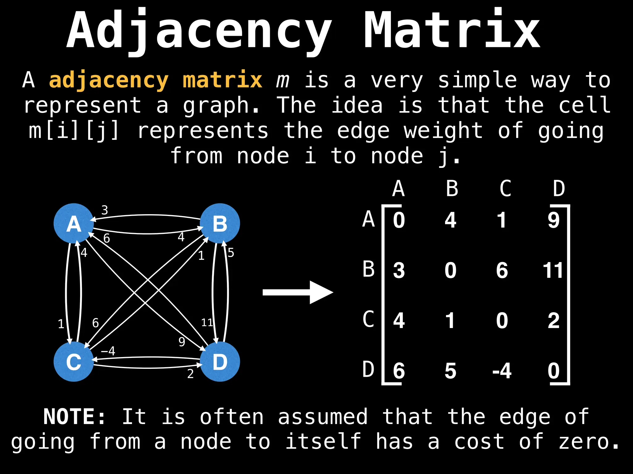 Adjacency Matrix
0 4 1 9
3 0 6 11
4 1 0 2
6 5 -4 0
A B C D
A
B
C
D
A
C
B
D
4
9
1
3
6 11
4 1
2
6
5
-4
A adjacency matrix m is a very simple way to
represent a graph. The idea is that the cell
m[i][j] represents the edge weight of going
from node i to node j.
NOTE: It is often assumed that the edge of
going from a node to itself has a cost of zero.
 