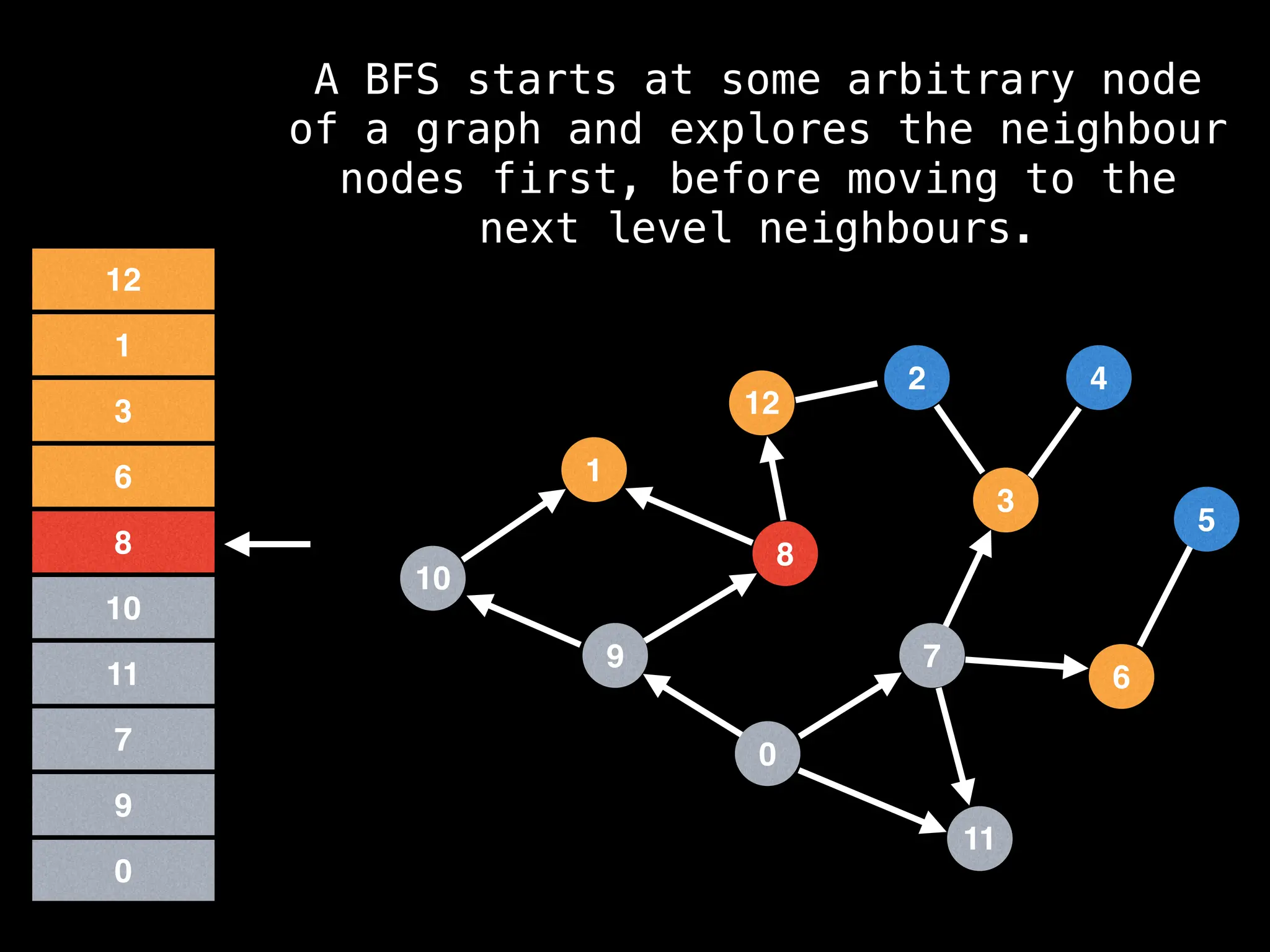 7
3
11
0
8
6
9
1
2
5
4
12
10
0
9
7
11
10
8
6
3
1
12
A BFS starts at some arbitrary node
of a graph and explores the neighbour
nodes first, before moving to the
next level neighbours.
 