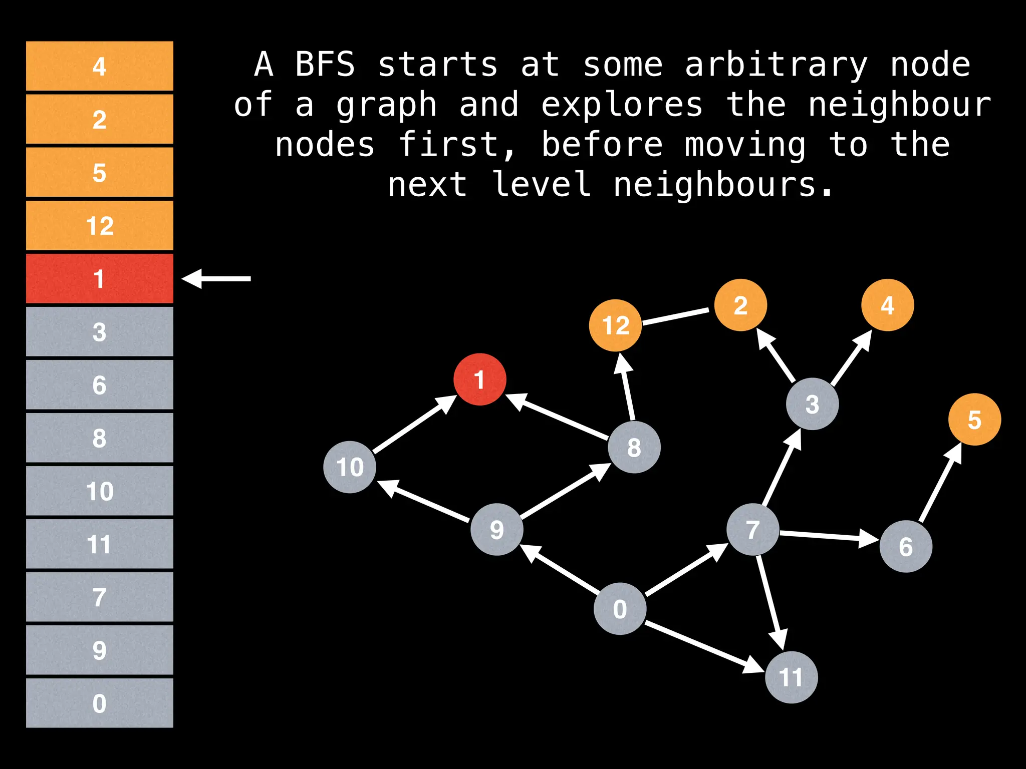 7
3
11
0
8
6
9
1
2
5
4
12
10
0
9
7
11
10
8
6
3
1
5
12
2
4 A BFS starts at some arbitrary node
of a graph and explores the neighbour
nodes first, before moving to the
next level neighbours.
 