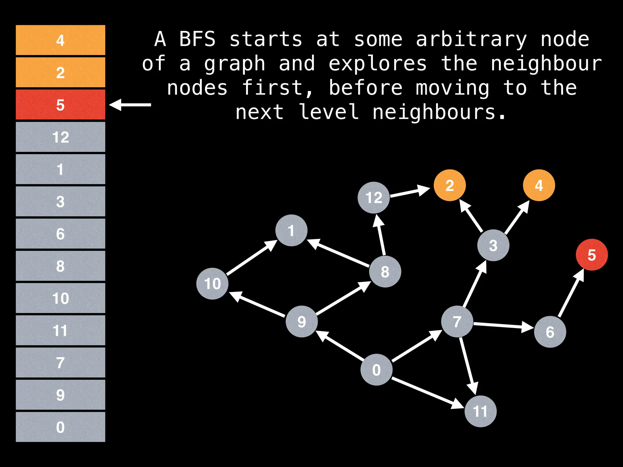 7
3
11
0
8
6
9
1
2
5
4
12
10
0
9
7
11
10
8
6
3
1
5
12
2
4 A BFS starts at some arbitrary node
of a graph and explores the neighbour
nodes first, before moving to the
next level neighbours.
 