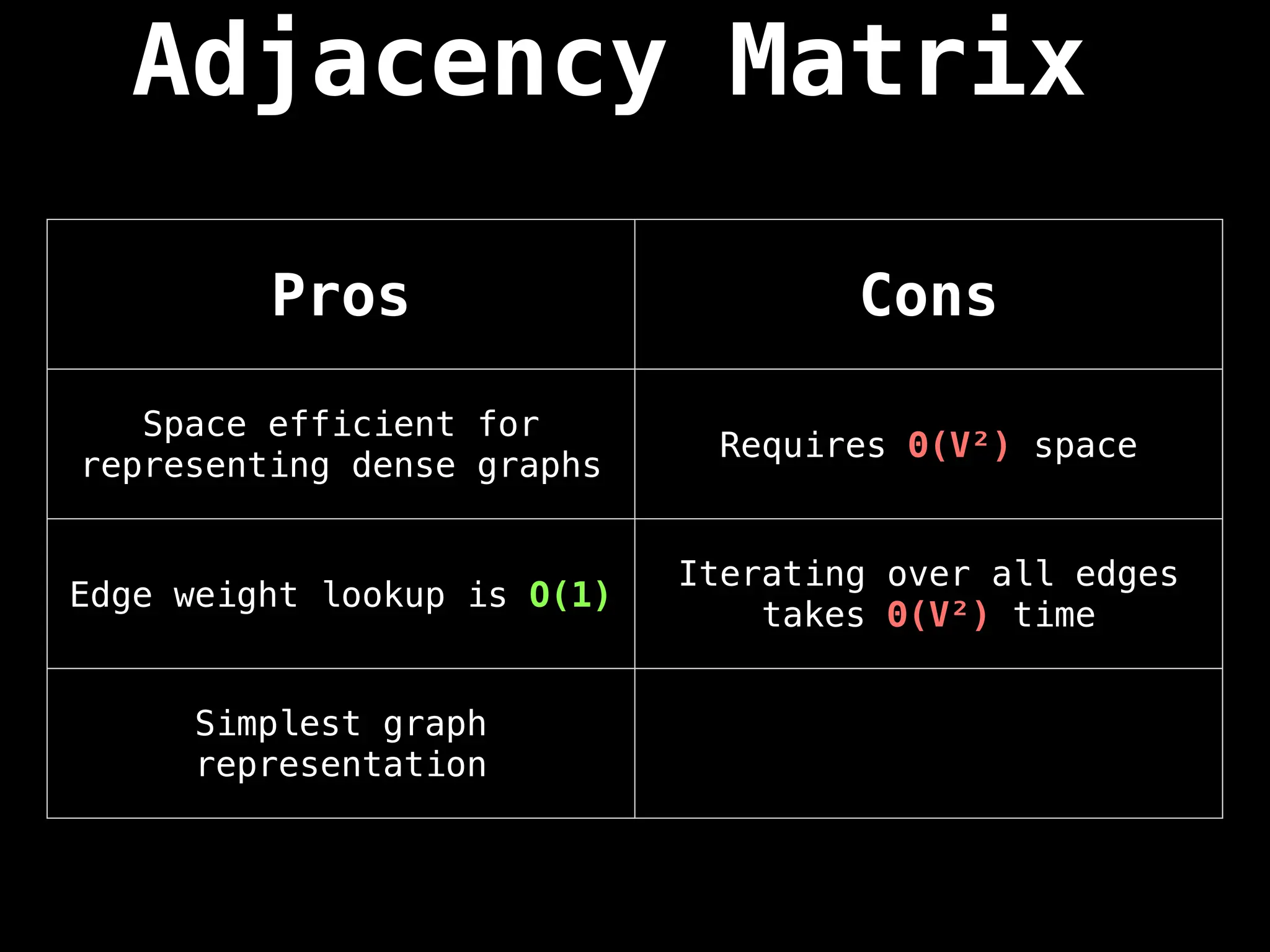Adjacency Matrix
Pros Cons
Space efficient for
representing dense graphs
Requires Θ(V²) space
Edge weight lookup is O(1)
Iterating over all edges
takes Θ(V²) time
Simplest graph
representation
 