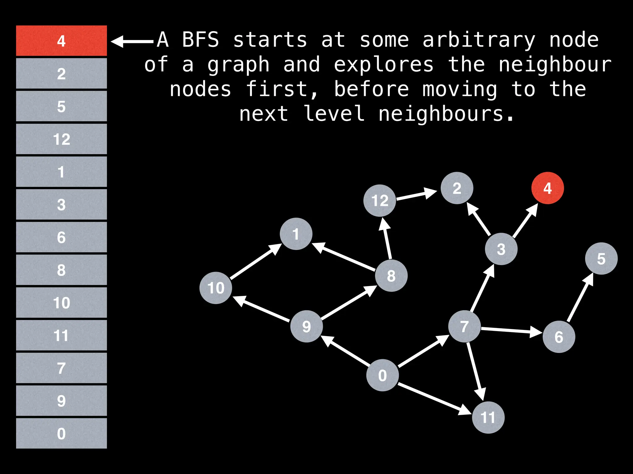 7
3
11
0
8
6
9
1
2
5
4
12
10
0
9
7
11
10
8
6
3
1
5
12
2
4 A BFS starts at some arbitrary node
of a graph and explores the neighbour
nodes first, before moving to the
next level neighbours.
 