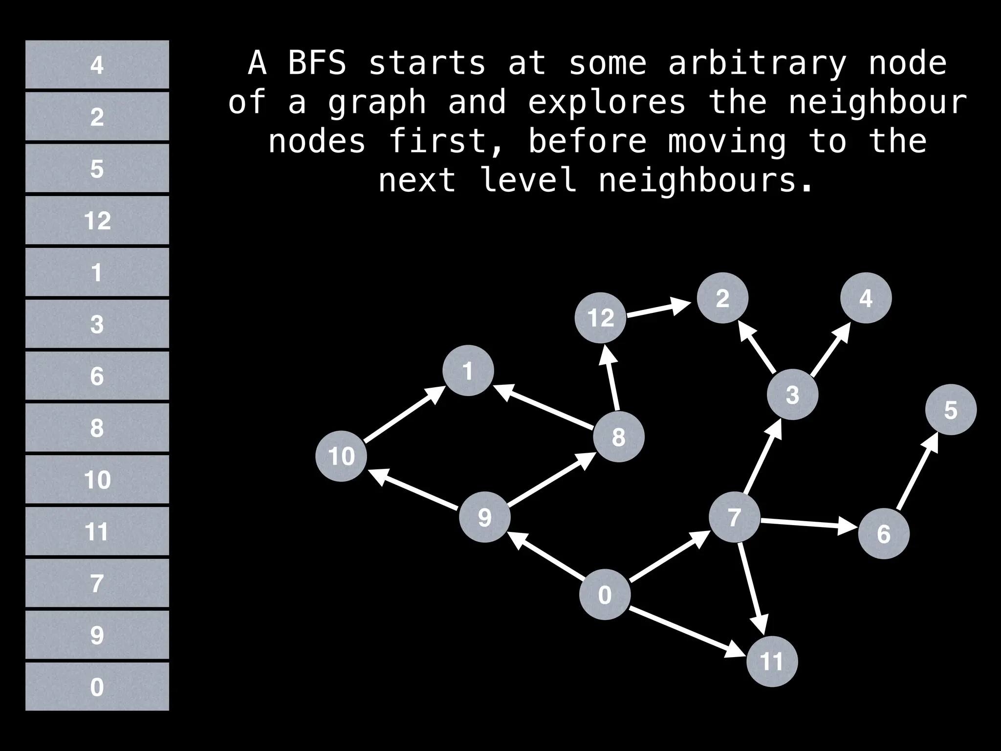 7
3
11
0
8
6
9
1
2
5
4
12
10
0
9
7
11
10
8
6
3
1
5
12
2
4 A BFS starts at some arbitrary node
of a graph and explores the neighbour
nodes first, before moving to the
next level neighbours.
 