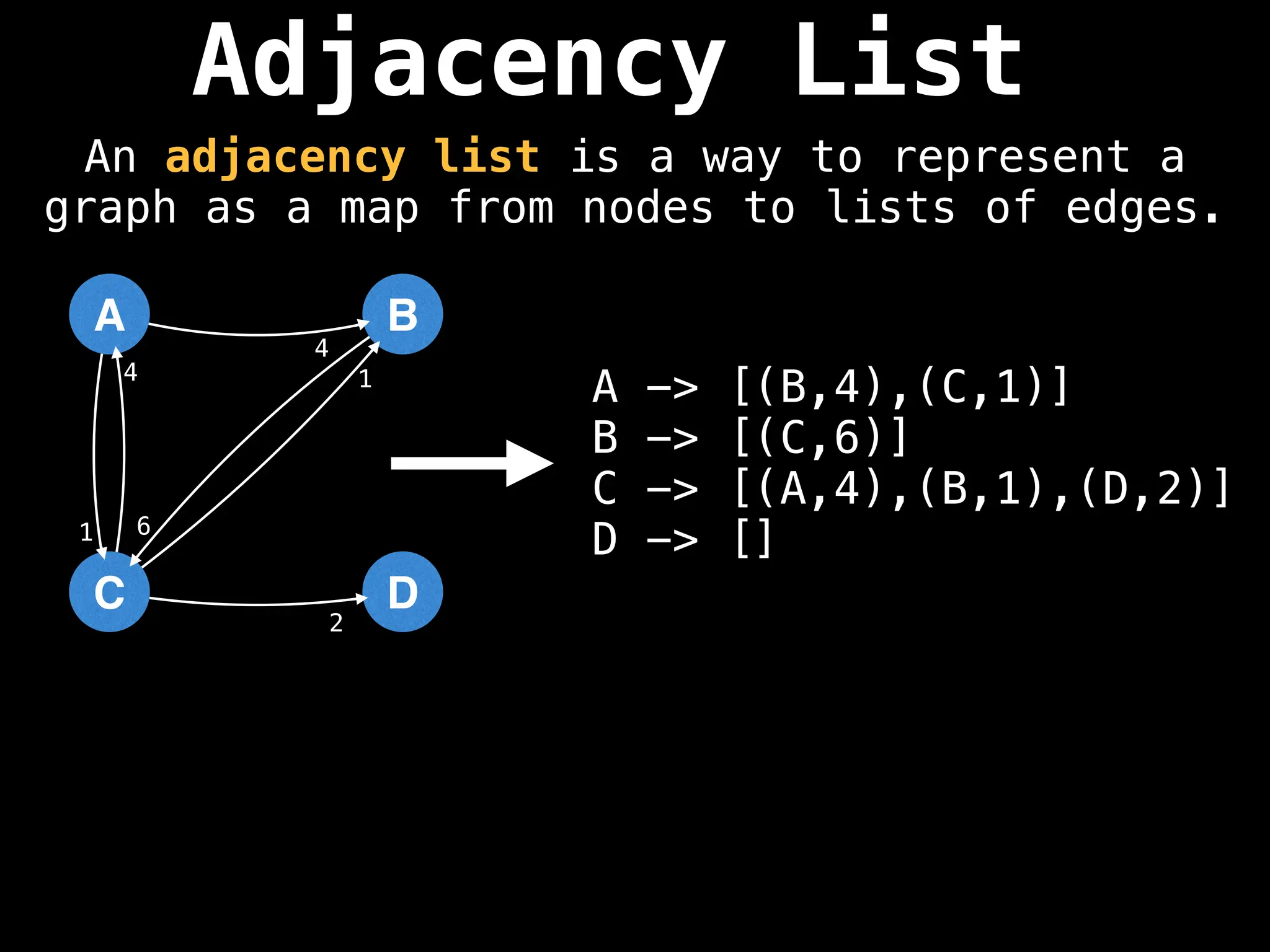 Adjacency List
An adjacency list is a way to represent a
graph as a map from nodes to lists of edges.
A -> [(B,4),(C,1)]
B -> [(C,6)]
C -> [(A,4),(B,1),(D,2)]
D -> []
A
C
B
D
4
1 6
4 1
2
 