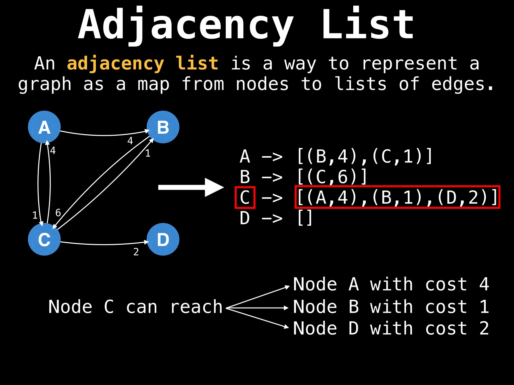 A -> [(B,4),(C,1)]
B -> [(C,6)]
C -> [(A,4),(B,1),(D,2)]
D -> []
Adjacency List
A
C
B
D
4
1 6
4 1
2
Node C can reach
Node A with cost 4
Node B with cost 1
Node D with cost 2
An adjacency list is a way to represent a
graph as a map from nodes to lists of edges.
 