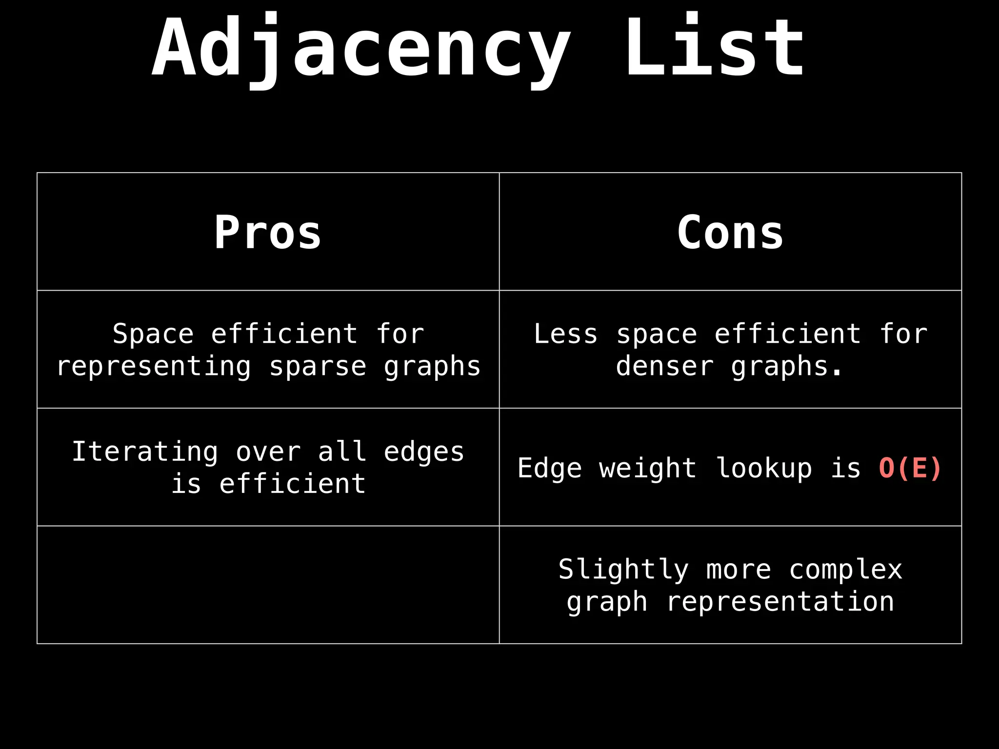 Adjacency List
Pros Cons
Space efficient for
representing sparse graphs
Less space efficient for
denser graphs.
Iterating over all edges
is efficient
Edge weight lookup is O(E)
Slightly more complex
graph representation
 