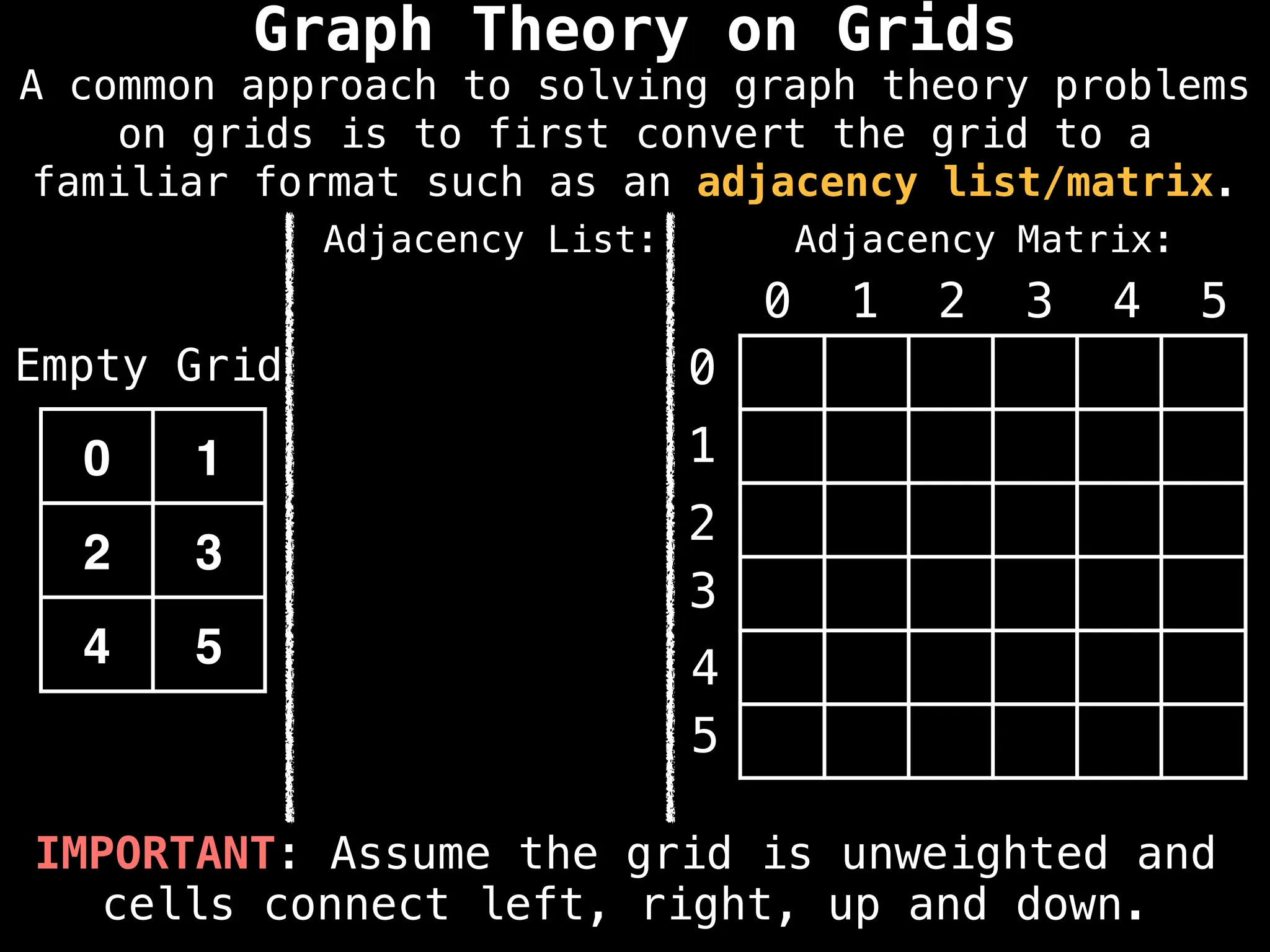 IMPORTANT: Assume the grid is unweighted and
cells connect left, right, up and down.
0 1 2 3 4 5
0
1
2
3
4
5
0 1
2 3
4 5
Empty Grid
Graph Theory on Grids
Adjacency Matrix:
Adjacency List:
A common approach to solving graph theory problems
on grids is to first convert the grid to a
familiar format such as an adjacency list/matrix.
 