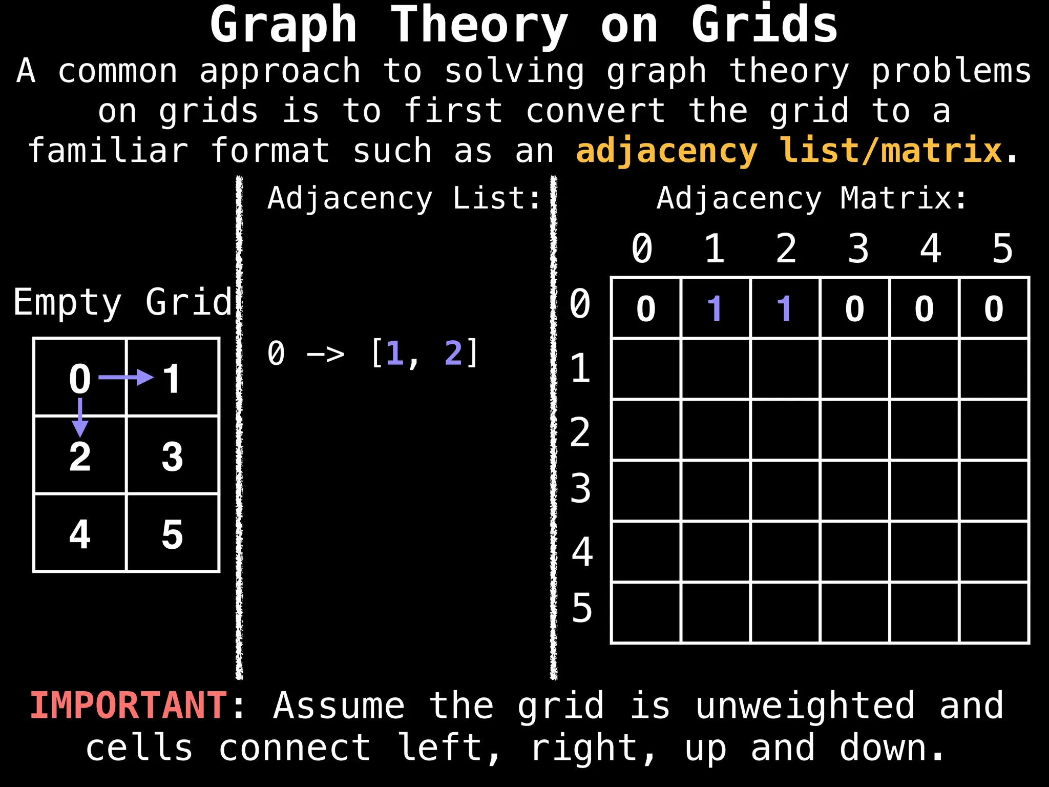 IMPORTANT: Assume the grid is unweighted and
cells connect left, right, up and down.
0 1 1 0 0 0
0 1 2 3 4 5
0
1
2
3
4
5
0 1
2 3
4 5
Empty Grid
Graph Theory on Grids
Adjacency Matrix:
Adjacency List:
0 -> [1, 2]
A common approach to solving graph theory problems
on grids is to first convert the grid to a
familiar format such as an adjacency list/matrix.
 
