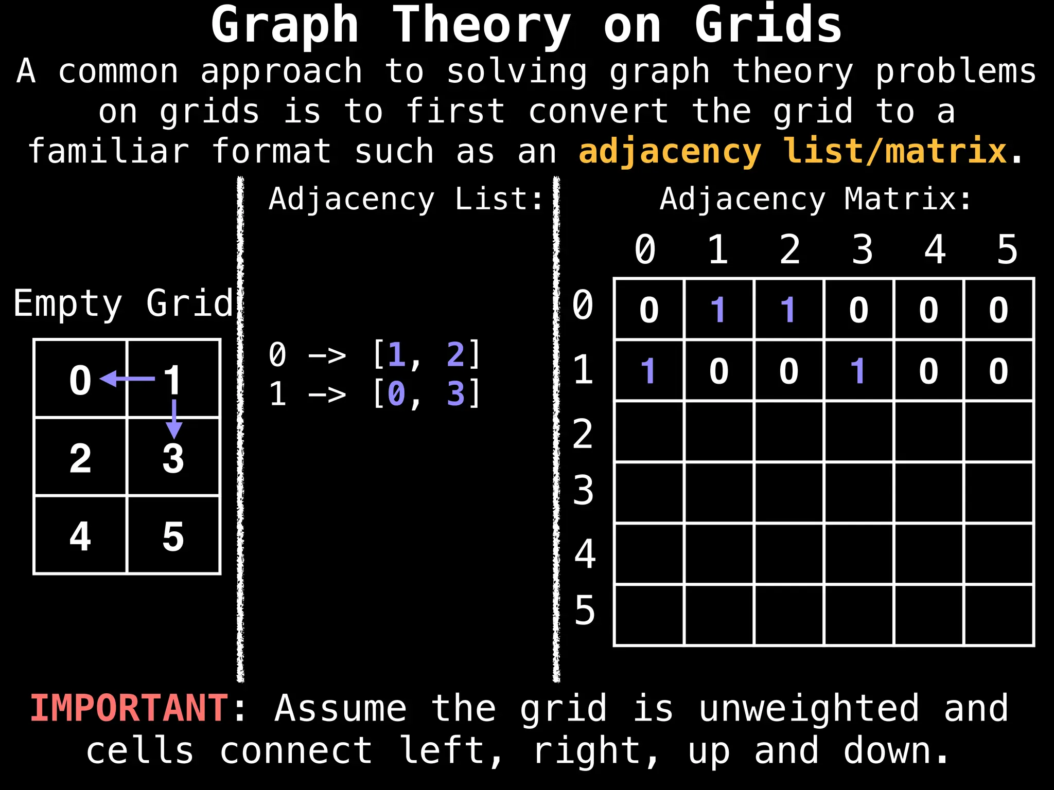 IMPORTANT: Assume the grid is unweighted and
cells connect left, right, up and down.
0 1 1 0 0 0
1 0 0 1 0 0
0 1 2 3 4 5
0
1
2
3
4
5
0 1
2 3
4 5
Empty Grid
Graph Theory on Grids
Adjacency Matrix:
Adjacency List:
0 -> [1, 2]
1 -> [0, 3]
A common approach to solving graph theory problems
on grids is to first convert the grid to a
familiar format such as an adjacency list/matrix.
 