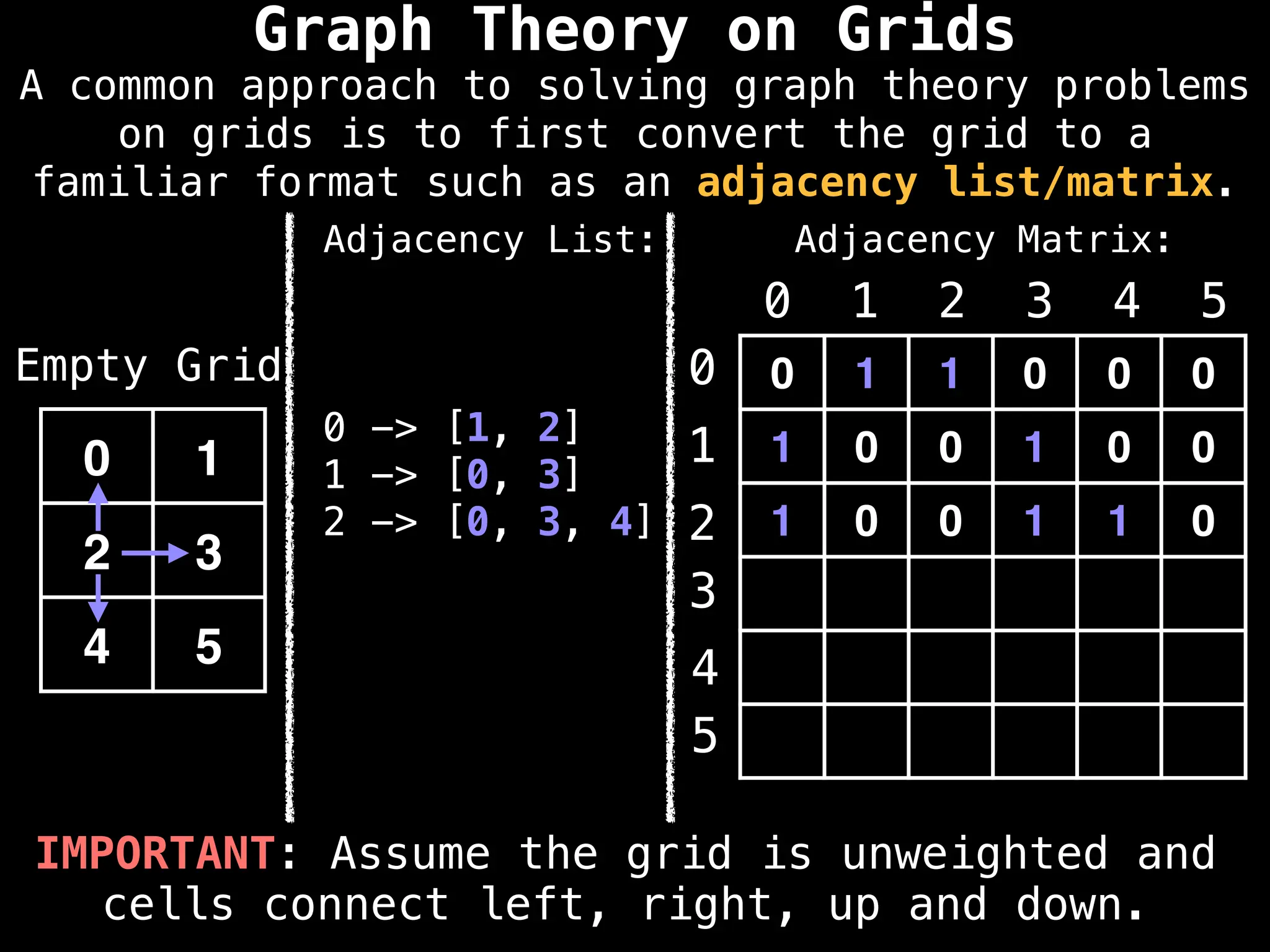 IMPORTANT: Assume the grid is unweighted and
cells connect left, right, up and down.
0 1 1 0 0 0
1 0 0 1 0 0
1 0 0 1 1 0
0 1 2 3 4 5
0
1
2
3
4
5
0 1
2 3
4 5
Empty Grid
Graph Theory on Grids
Adjacency Matrix:
Adjacency List:
0 -> [1, 2]
1 -> [0, 3]
2 -> [0, 3, 4]
A common approach to solving graph theory problems
on grids is to first convert the grid to a
familiar format such as an adjacency list/matrix.
 