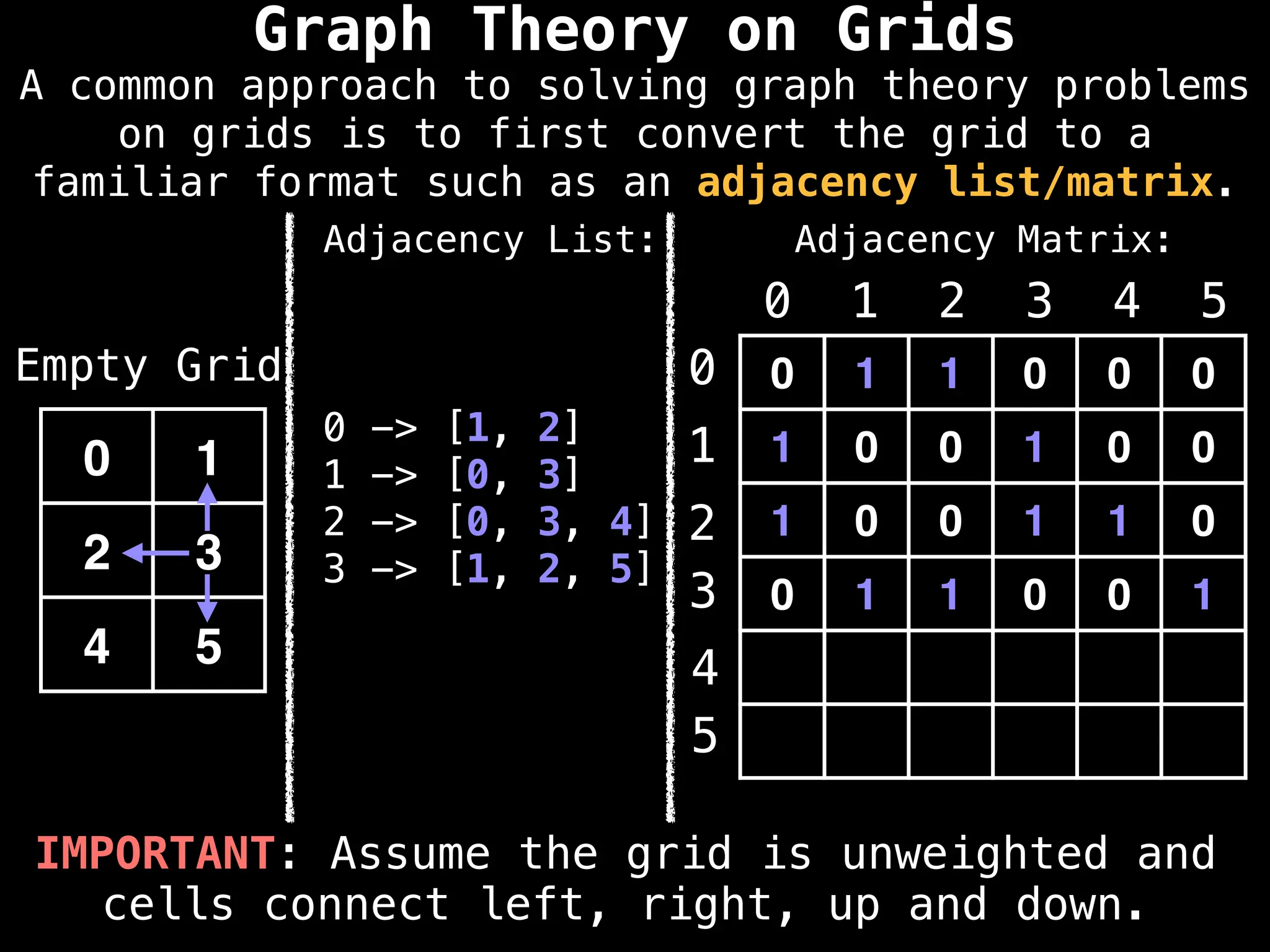 IMPORTANT: Assume the grid is unweighted and
cells connect left, right, up and down.
0 1 1 0 0 0
1 0 0 1 0 0
1 0 0 1 1 0
0 1 1 0 0 1
0 1 2 3 4 5
0
1
2
3
4
5
0 1
2 3
4 5
Empty Grid
Graph Theory on Grids
Adjacency Matrix:
Adjacency List:
0 -> [1, 2]
1 -> [0, 3]
2 -> [0, 3, 4]
3 -> [1, 2, 5]
A common approach to solving graph theory problems
on grids is to first convert the grid to a
familiar format such as an adjacency list/matrix.
 