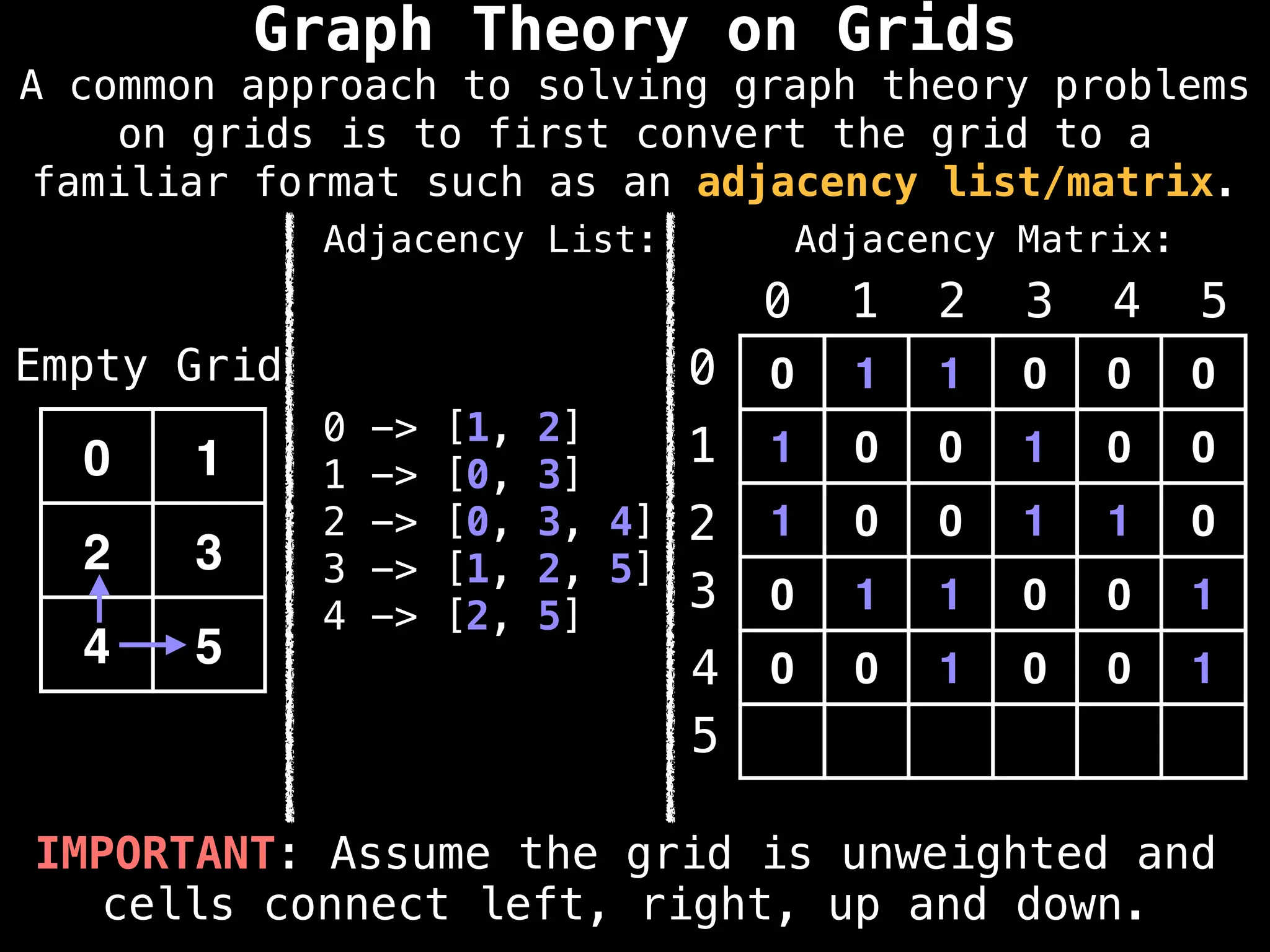 IMPORTANT: Assume the grid is unweighted and
cells connect left, right, up and down.
0 1 1 0 0 0
1 0 0 1 0 0
1 0 0 1 1 0
0 1 1 0 0 1
0 0 1 0 0 1
0 1 2 3 4 5
0
1
2
3
4
5
0 1
2 3
4 5
Empty Grid
Graph Theory on Grids
Adjacency Matrix:
Adjacency List:
0 -> [1, 2]
1 -> [0, 3]
2 -> [0, 3, 4]
3 -> [1, 2, 5]
4 -> [2, 5]
A common approach to solving graph theory problems
on grids is to first convert the grid to a
familiar format such as an adjacency list/matrix.
 
