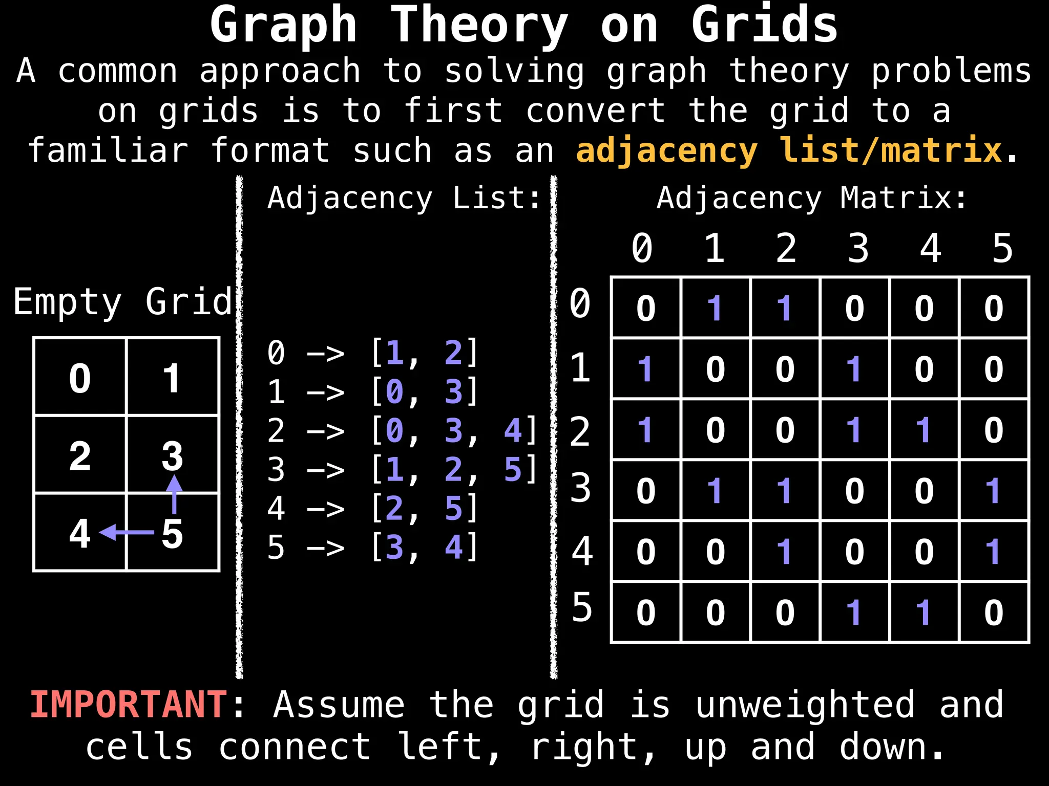 IMPORTANT: Assume the grid is unweighted and
cells connect left, right, up and down.
0 1 1 0 0 0
1 0 0 1 0 0
1 0 0 1 1 0
0 1 1 0 0 1
0 0 1 0 0 1
0 0 0 1 1 0
0 1 2 3 4 5
0
1
2
3
4
5
0 1
2 3
4 5
Empty Grid
Graph Theory on Grids
Adjacency Matrix:
Adjacency List:
0 -> [1, 2]
1 -> [0, 3]
2 -> [0, 3, 4]
3 -> [1, 2, 5]
4 -> [2, 5]
5 -> [3, 4]
A common approach to solving graph theory problems
on grids is to first convert the grid to a
familiar format such as an adjacency list/matrix.
 