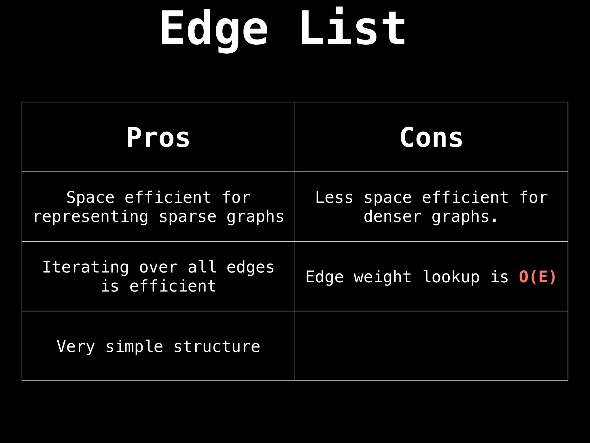 Pros Cons
Space efficient for
representing sparse graphs
Less space efficient for
denser graphs.
Iterating over all edges
is efficient
Edge weight lookup is O(E)
Very simple structure
Edge List
 