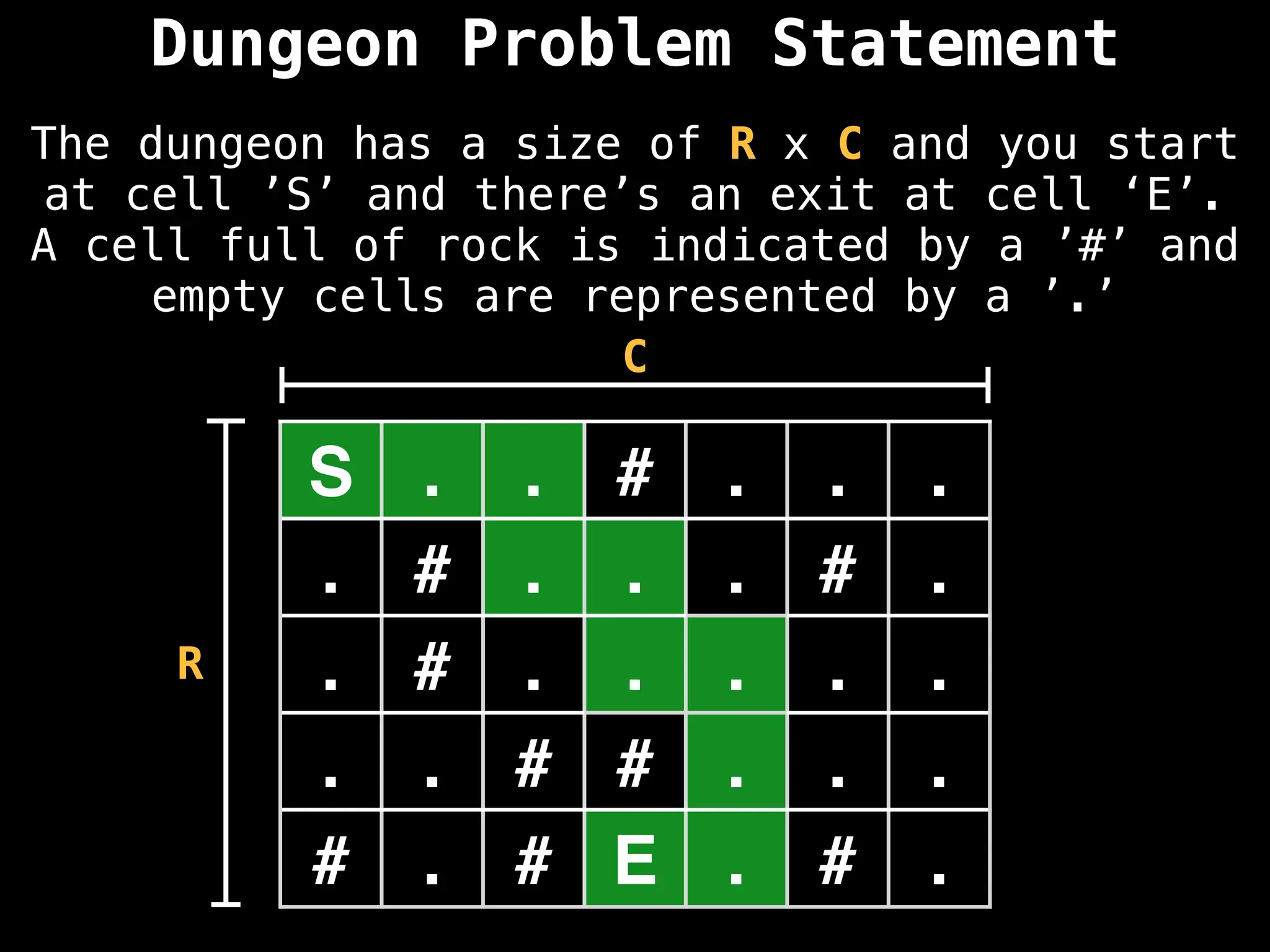 Dungeon Problem Statement
S . . # . . .
. # . . . # .
. # . . . . .
. . # # . . .
# . # E . # .
R
C
The dungeon has a size of R x C and you start
at cell ’S’ and there’s an exit at cell ‘E’.
A cell full of rock is indicated by a ’#’ and
empty cells are represented by a ’.’
 